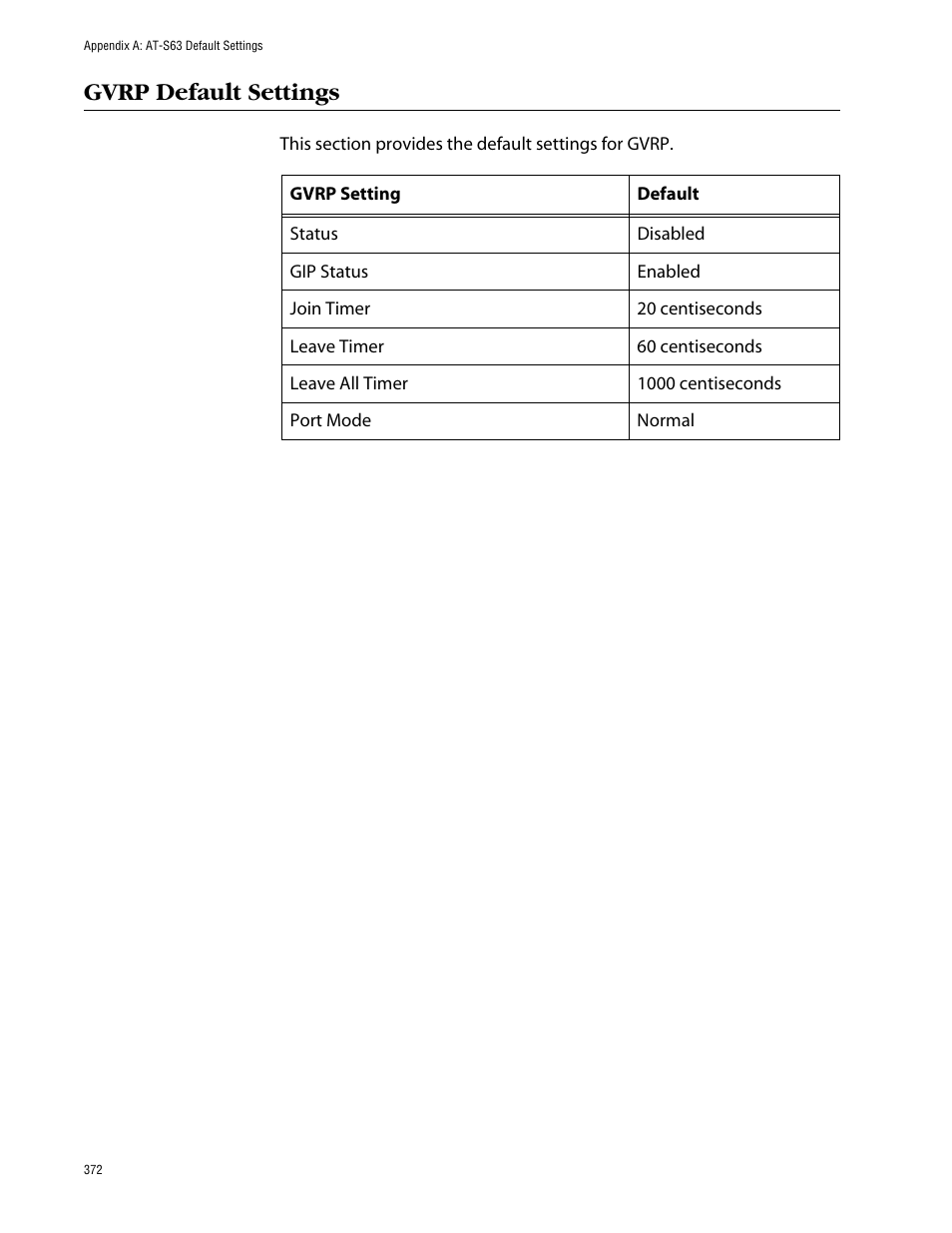 Gvrp default settings | Allied Telesis AT-S63 User Manual | Page 372 / 388