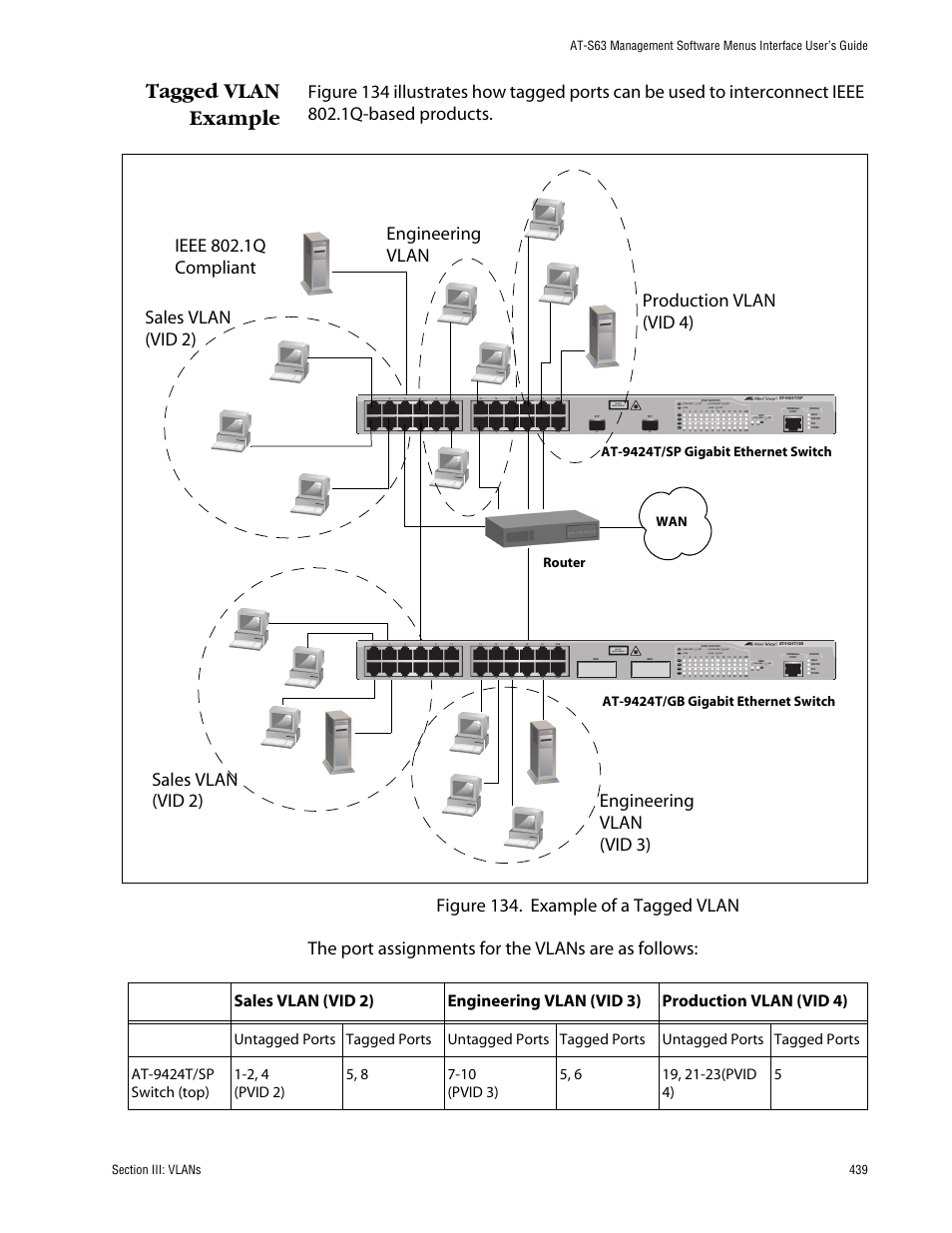 Tagged vlan example, Ieee 802.1q compliant, Untagged ports tagged ports | Router at-9424t/sp gigabit ethernet switch wan, Class 1 laser product, L/a d/c d/c l/a d/c l/a, At-9424t/gb gigabit ethernet switch | Allied Telesis AT-S63 User Manual | Page 439 / 710