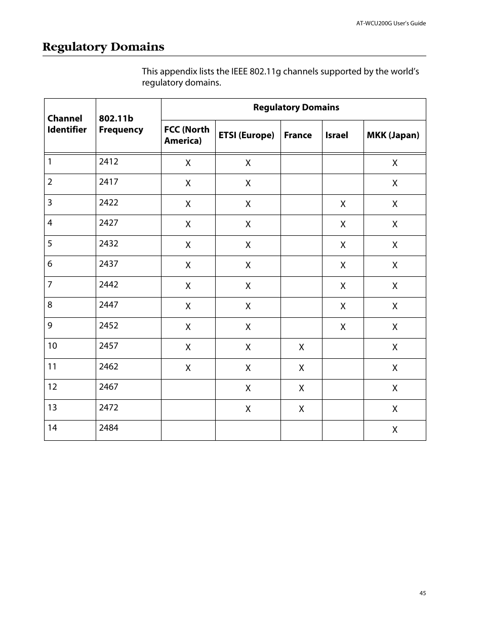 Regulatory domains, Lists the ieee 802.11g channels | Allied Telesis AT-WCU200G User Manual | Page 59 / 60