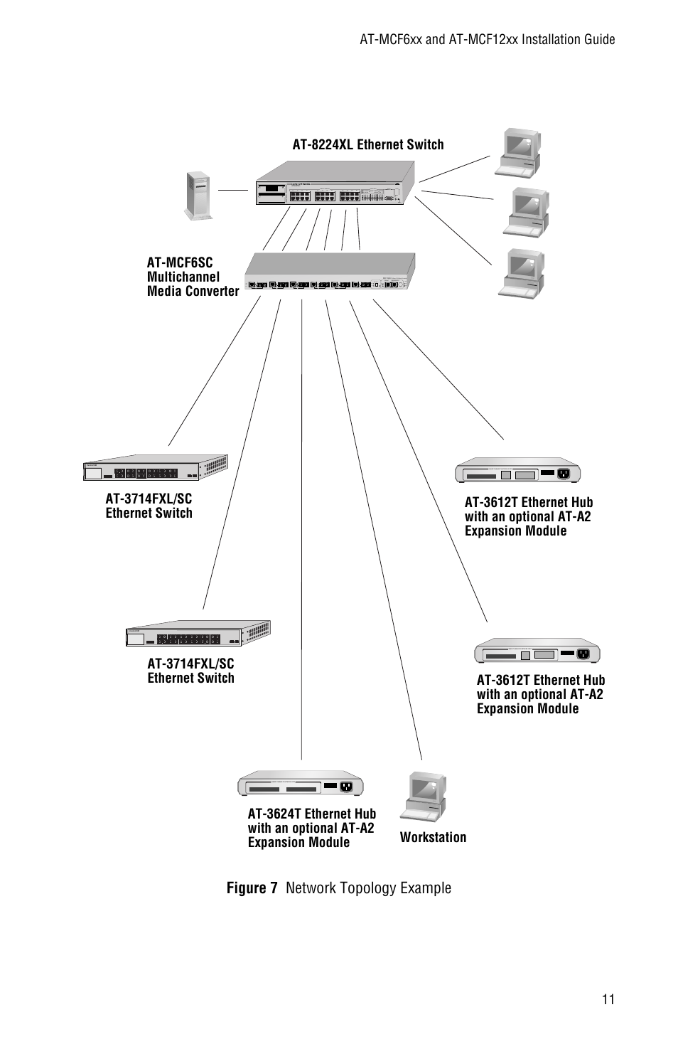 Figure 7 network topology example, At-3612t ethernet hub | Allied Telesis AT-MCF12VF, SM User Manual | Page 19 / 48