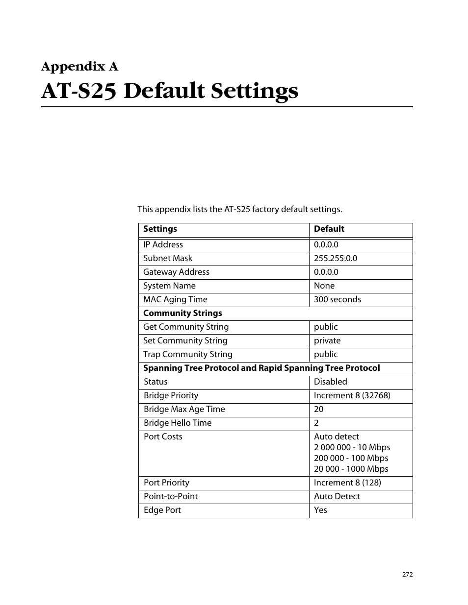 Appendix a, At-s25 default settings, Appendix a at-s25 default settings | Allied Telesis AT-S25 User Manual | Page 272 / 276