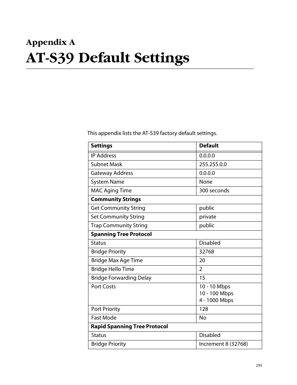 Appendix a, At-s39 default settings | Allied Telesis AT-S39 User Manual | Page 293 / 299