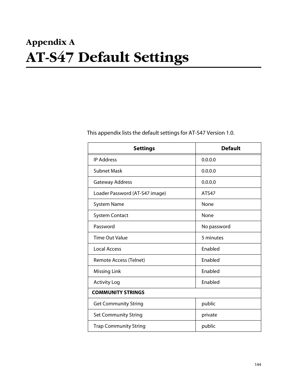 At-s47 default settings, Appendix a | Allied Telesis AT-S47 User Manual | Page 144 / 154