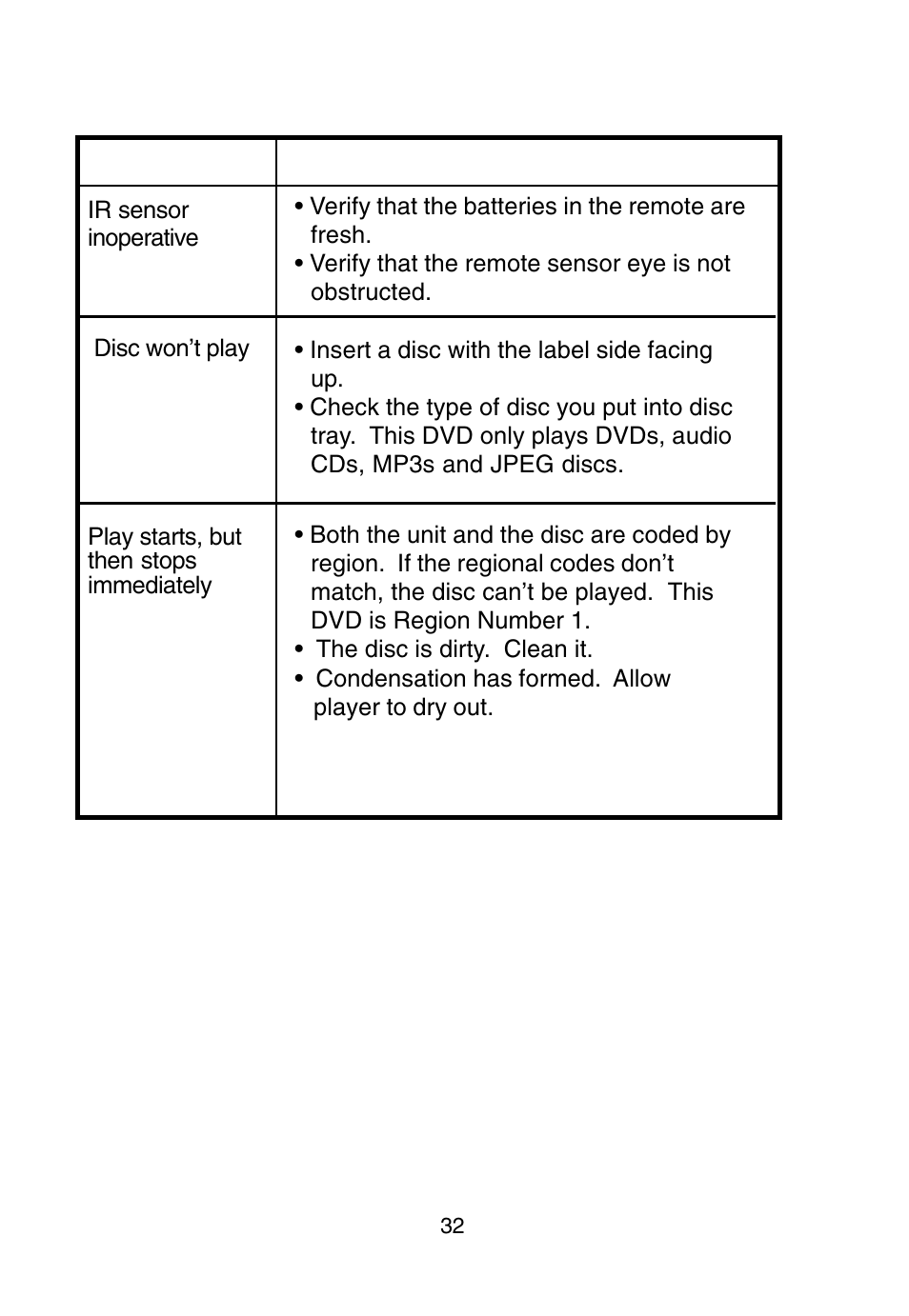 Troubleshooting (cont) | Audiovox D1915 User Manual | Page 32 / 33
