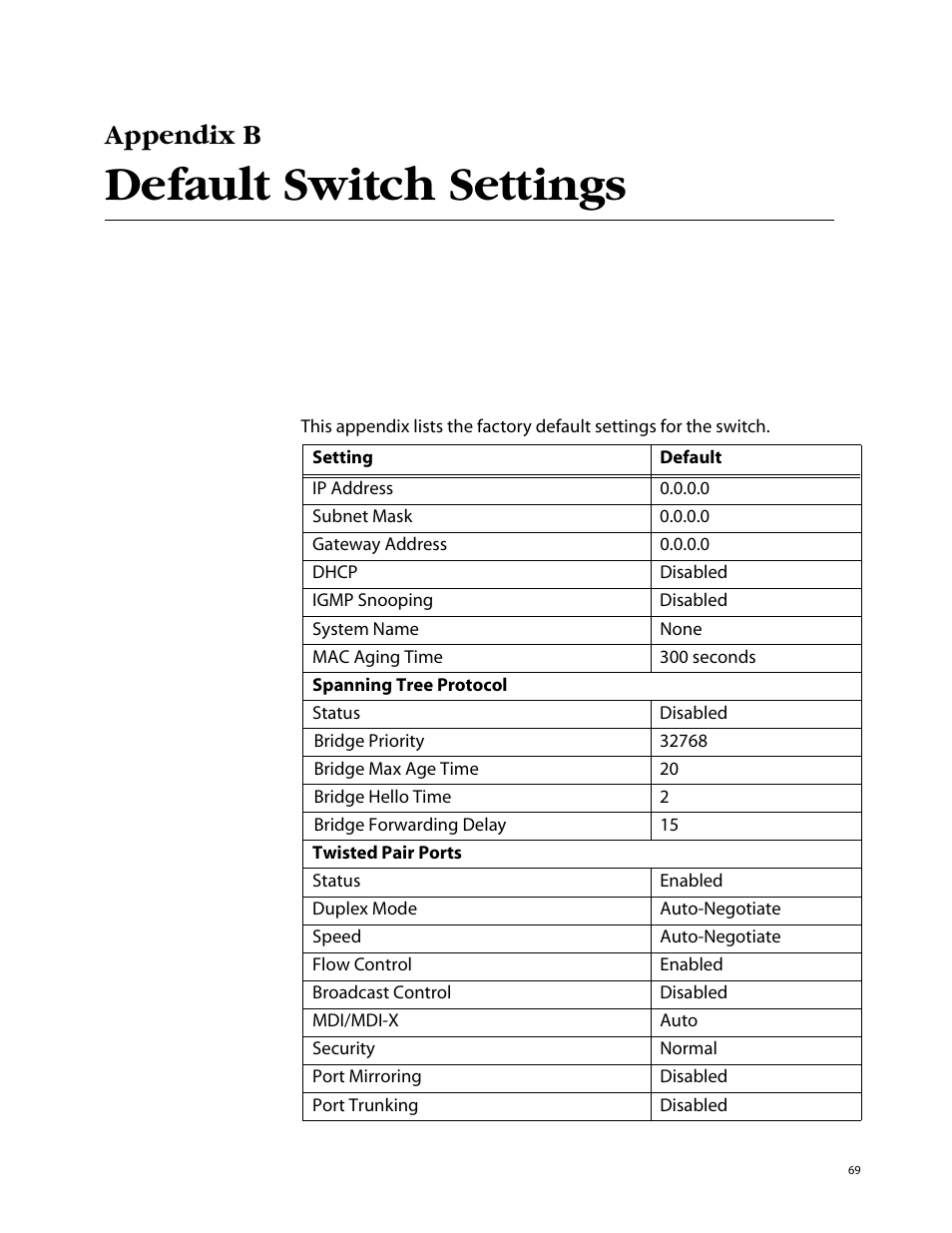 Appendix b, Default switch settings | Allied Telesis AT-8326GB User Manual | Page 69 / 82
