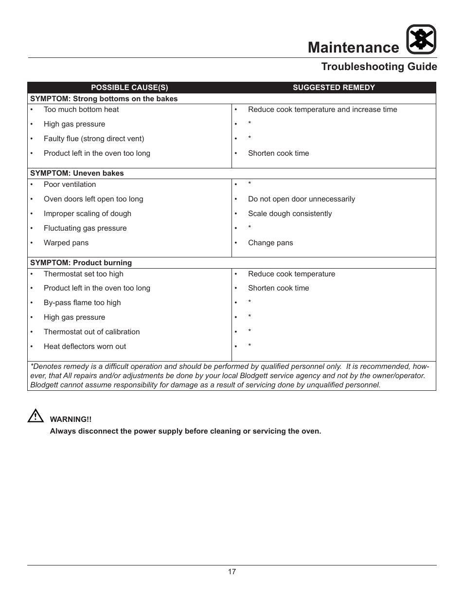 Maintenance, Troubleshooting guide | Blodgett 1048 User Manual | Page 19 / 20