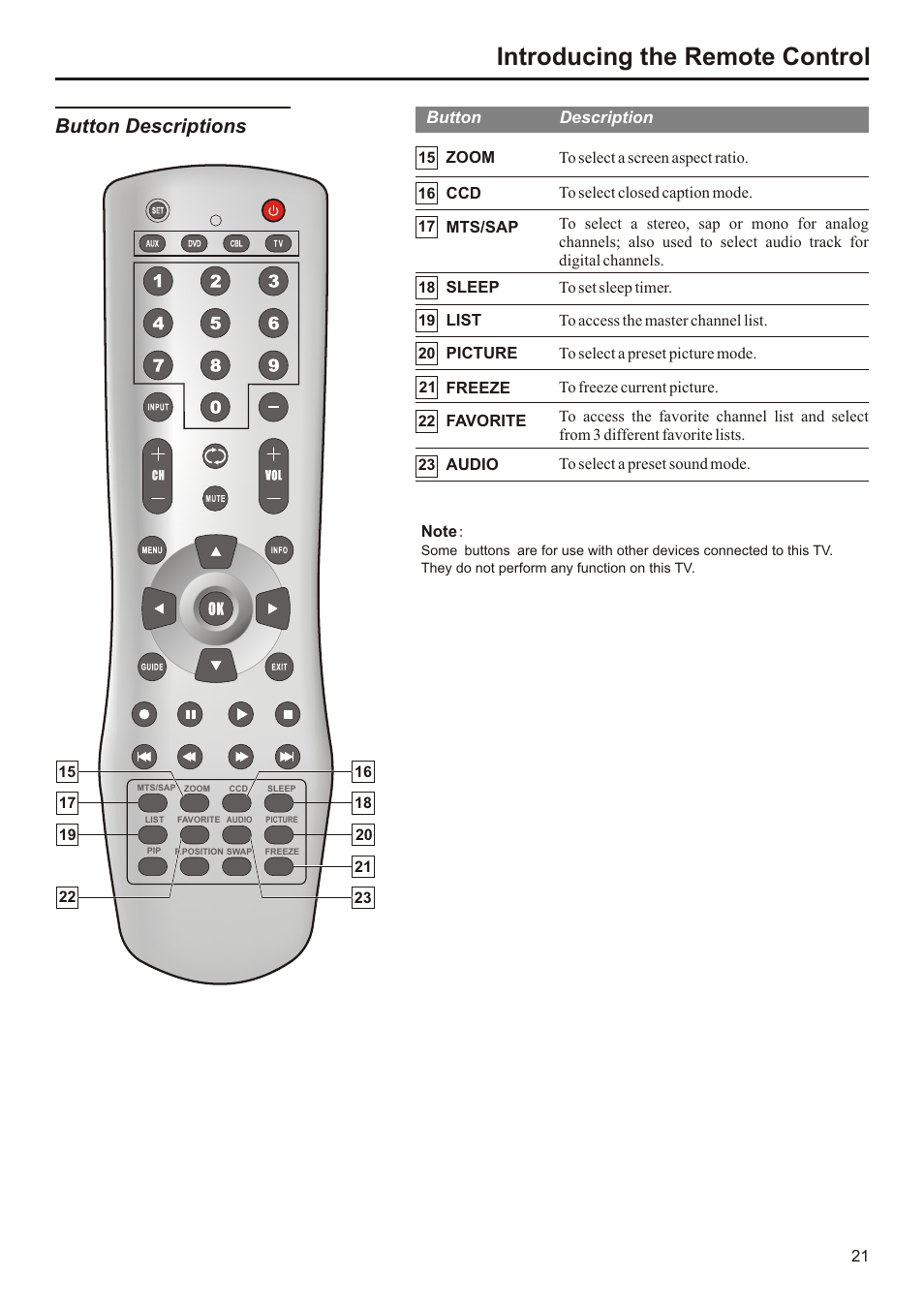 页面 22, Introducing the remote control, Button descriptions | Audiovox FPE3207 User Manual | Page 22 / 55