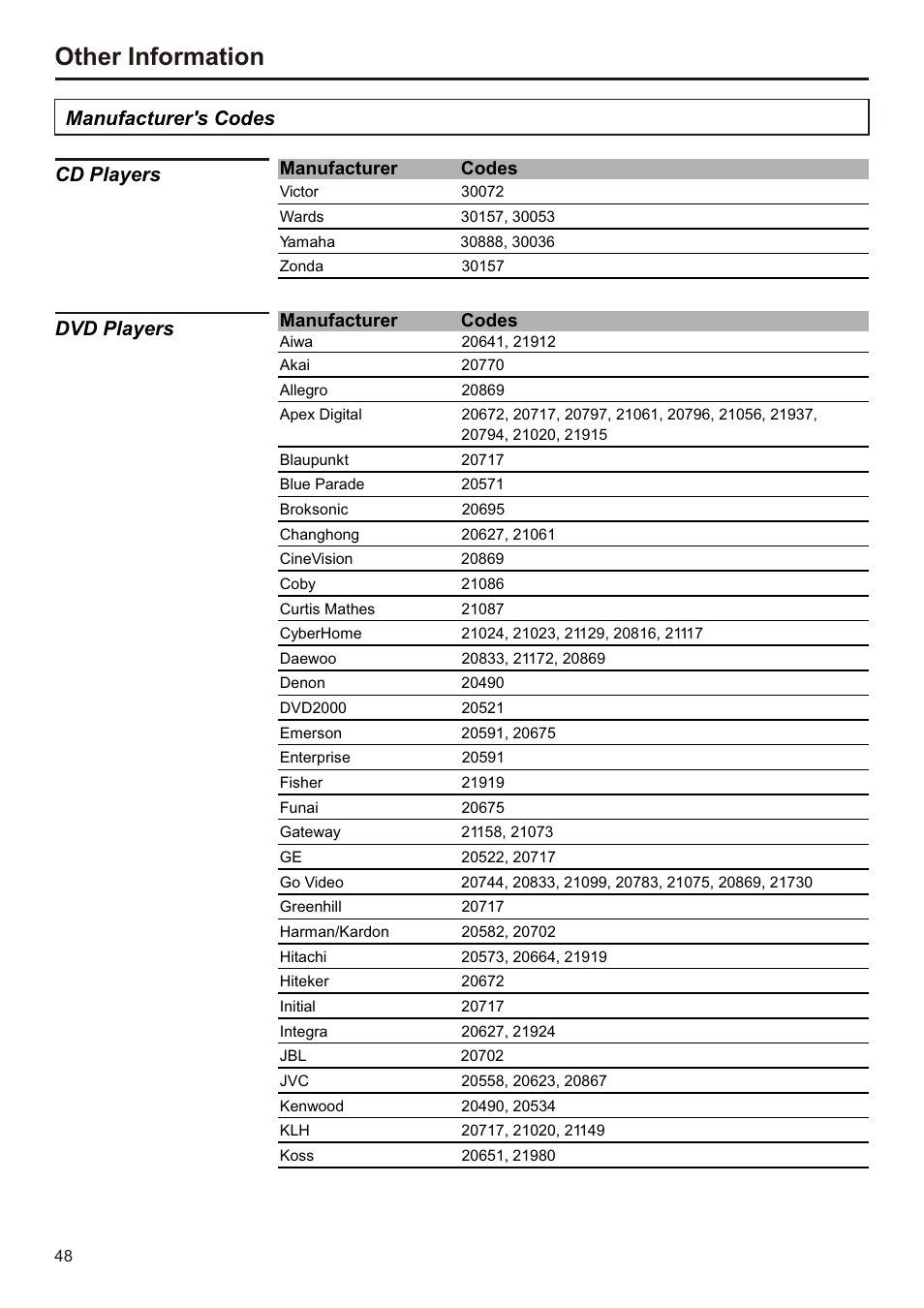 页面 49, Other information, Manufacturer's codes | Cd players dvd players, Manufacturer codes | Audiovox FPE3207 User Manual | Page 49 / 55