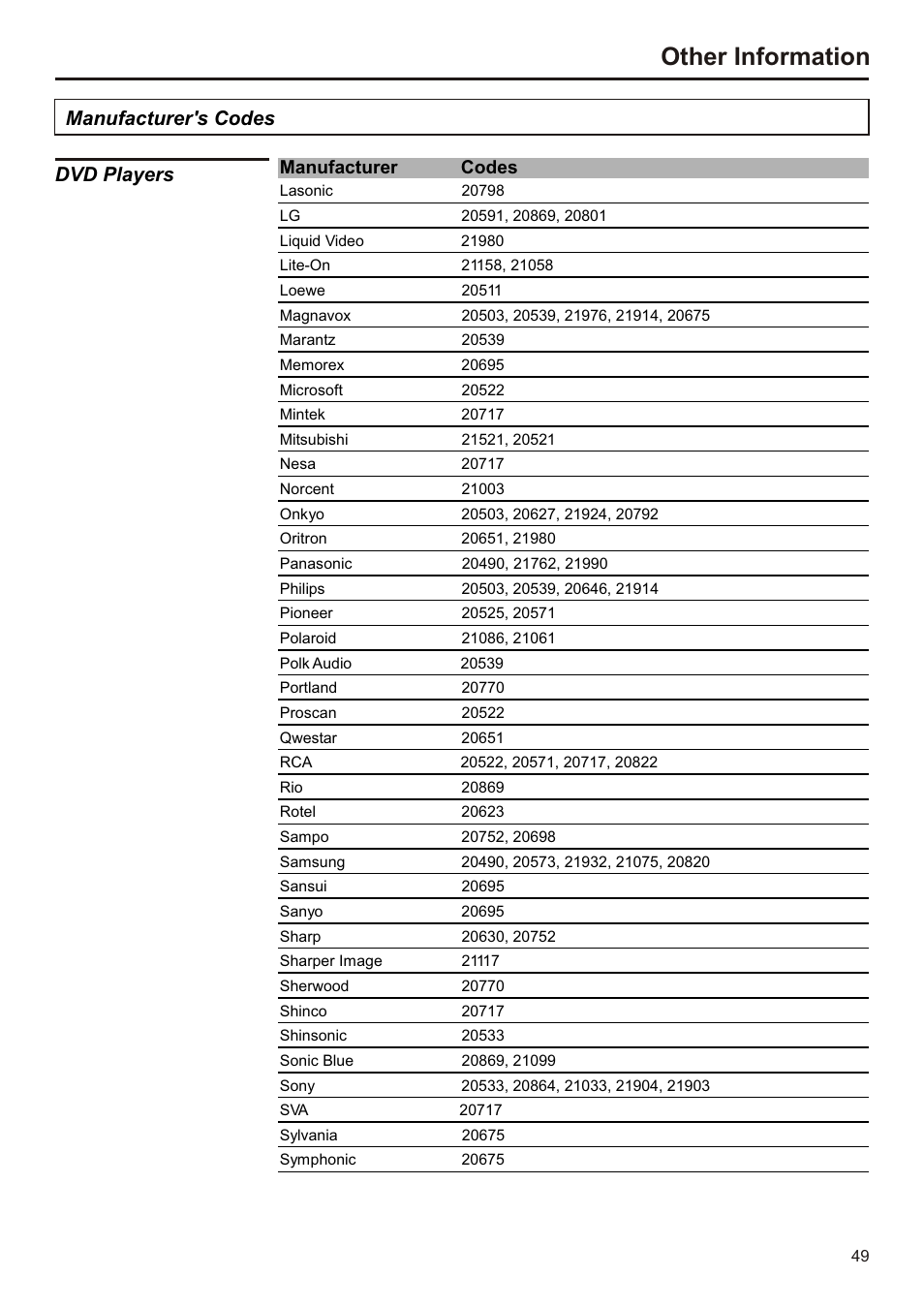 页面 50, Other information, Manufacturer's codes dvd players | Manufacturer codes | Audiovox FPE3207 User Manual | Page 50 / 55