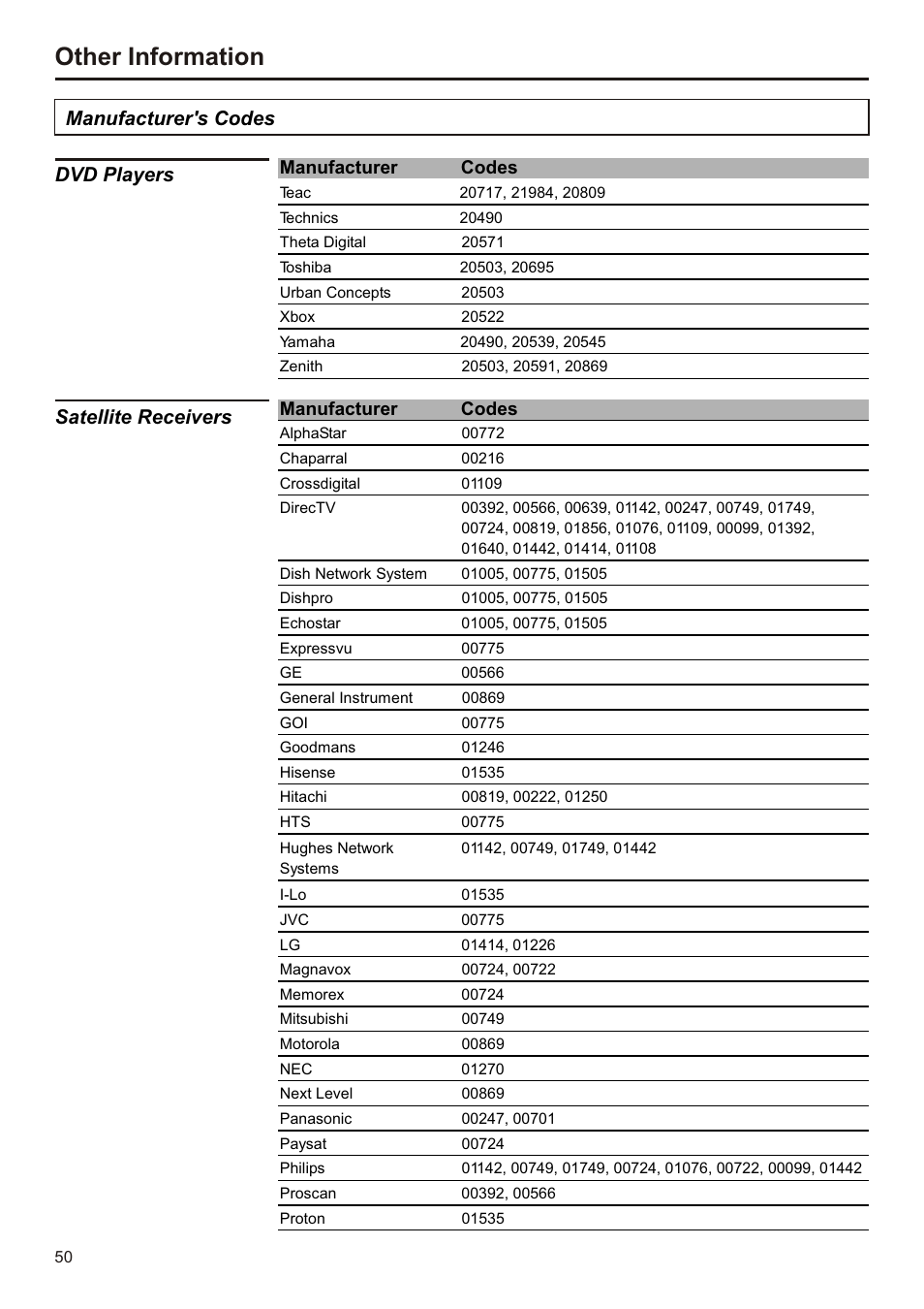 页面 51, Other information, Manufacturer codes | Audiovox FPE3207 User Manual | Page 51 / 55