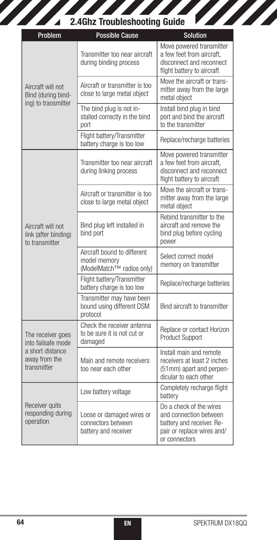4ghz troubleshooting guide | Spektrum SPM18000 DX18QQ User Manual | Page 64 / 74