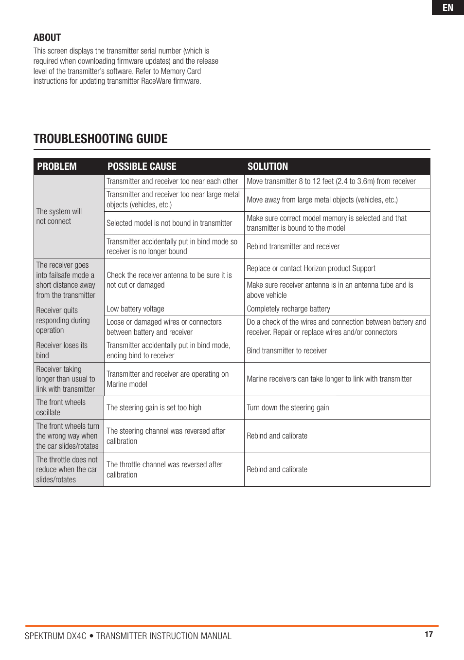 Troubleshooting guide | Spektrum SPM4200 DX4C User Manual | Page 17 / 21