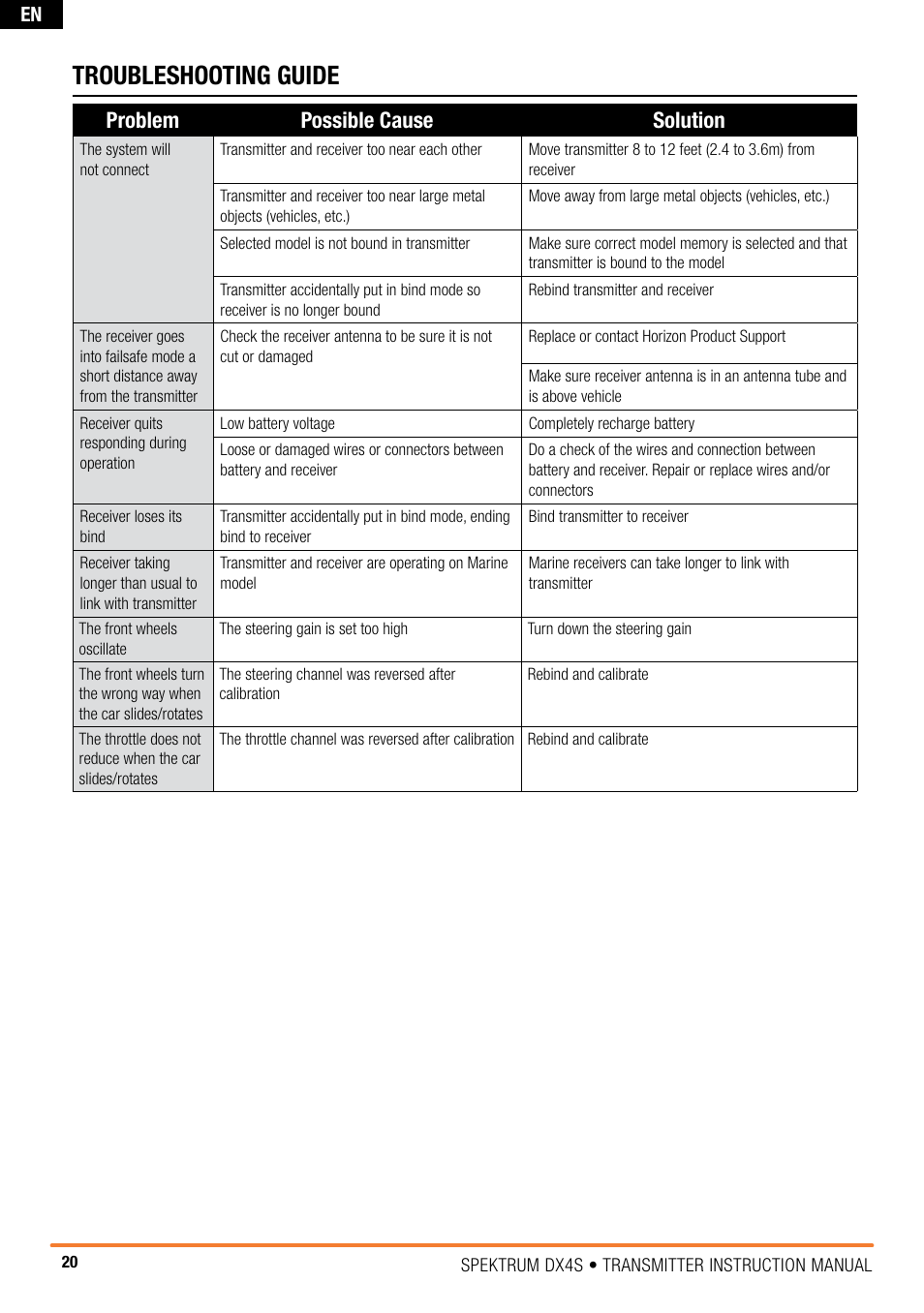 Troubleshooting guide, Problem possible cause solution | Spektrum SPM4010 DX4S User Manual | Page 20 / 23