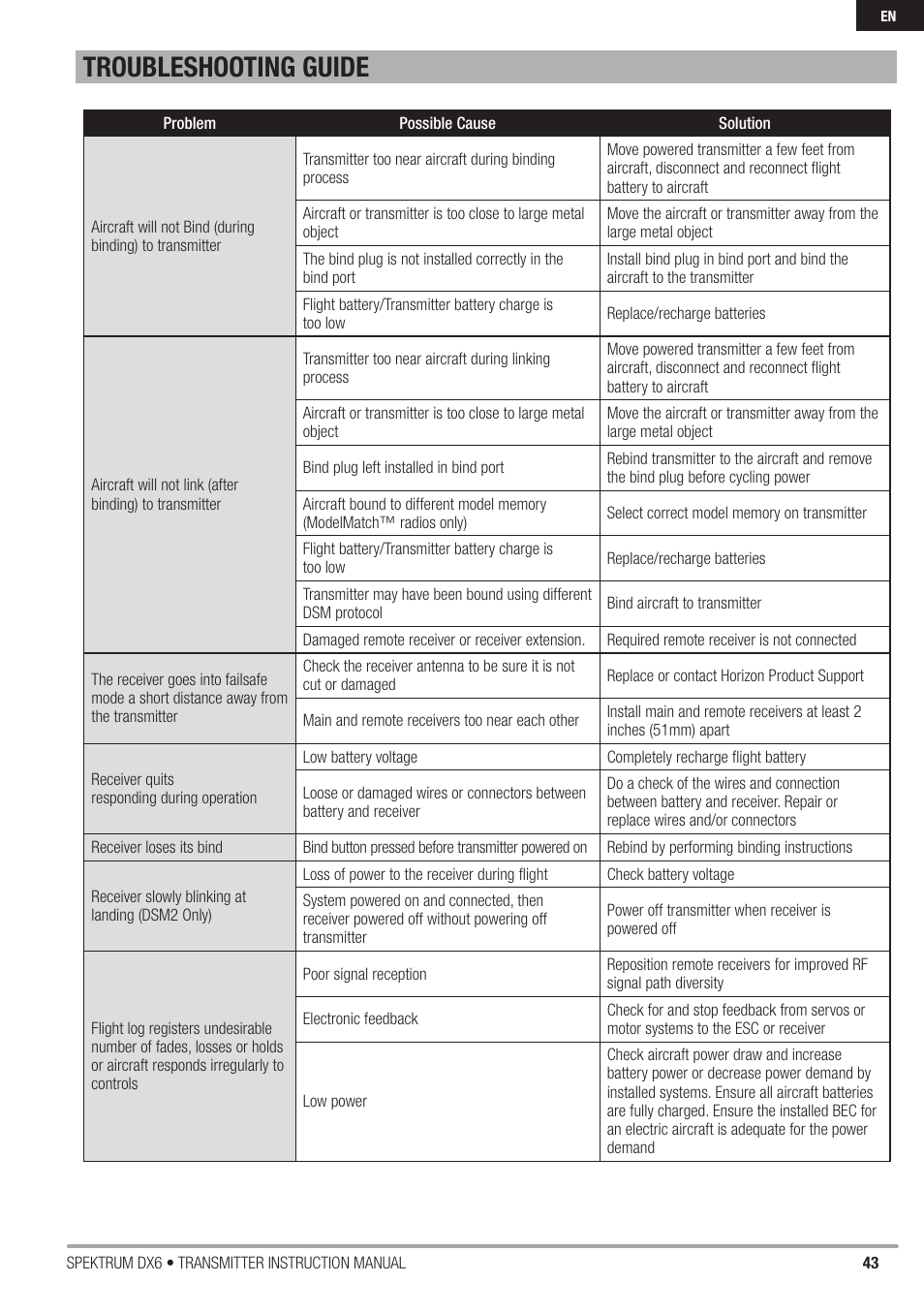 Troubleshooting guide | Spektrum DX6 User Manual | Page 43 / 48