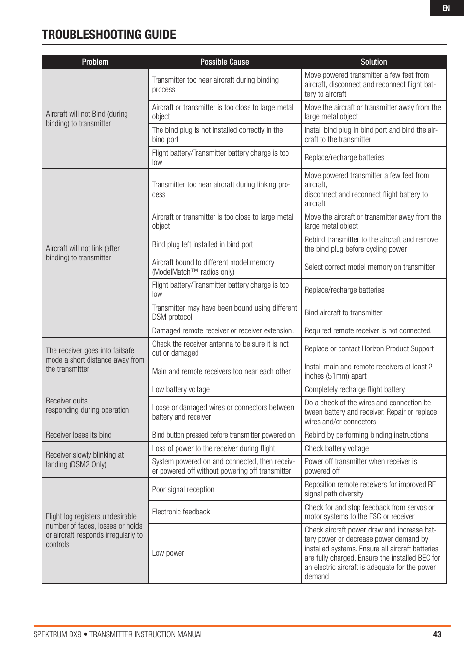 Troubleshooting guide | Spektrum SPMR9900 DX9 User Manual | Page 43 / 48