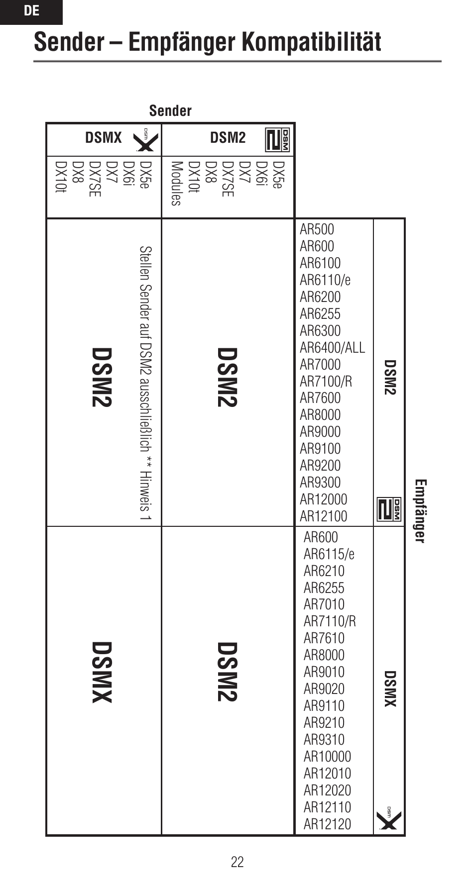 Sender – empfänger kompatibilität, Dsm2, Dsm2 dsmx | Spektrum SPMAR9020 User Manual | Page 22 / 72