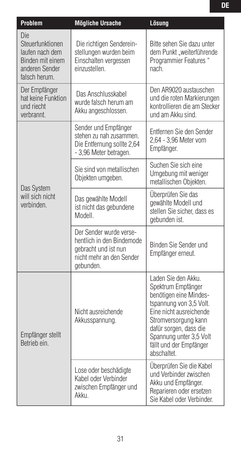 Spektrum SPMAR9020 User Manual | Page 31 / 72