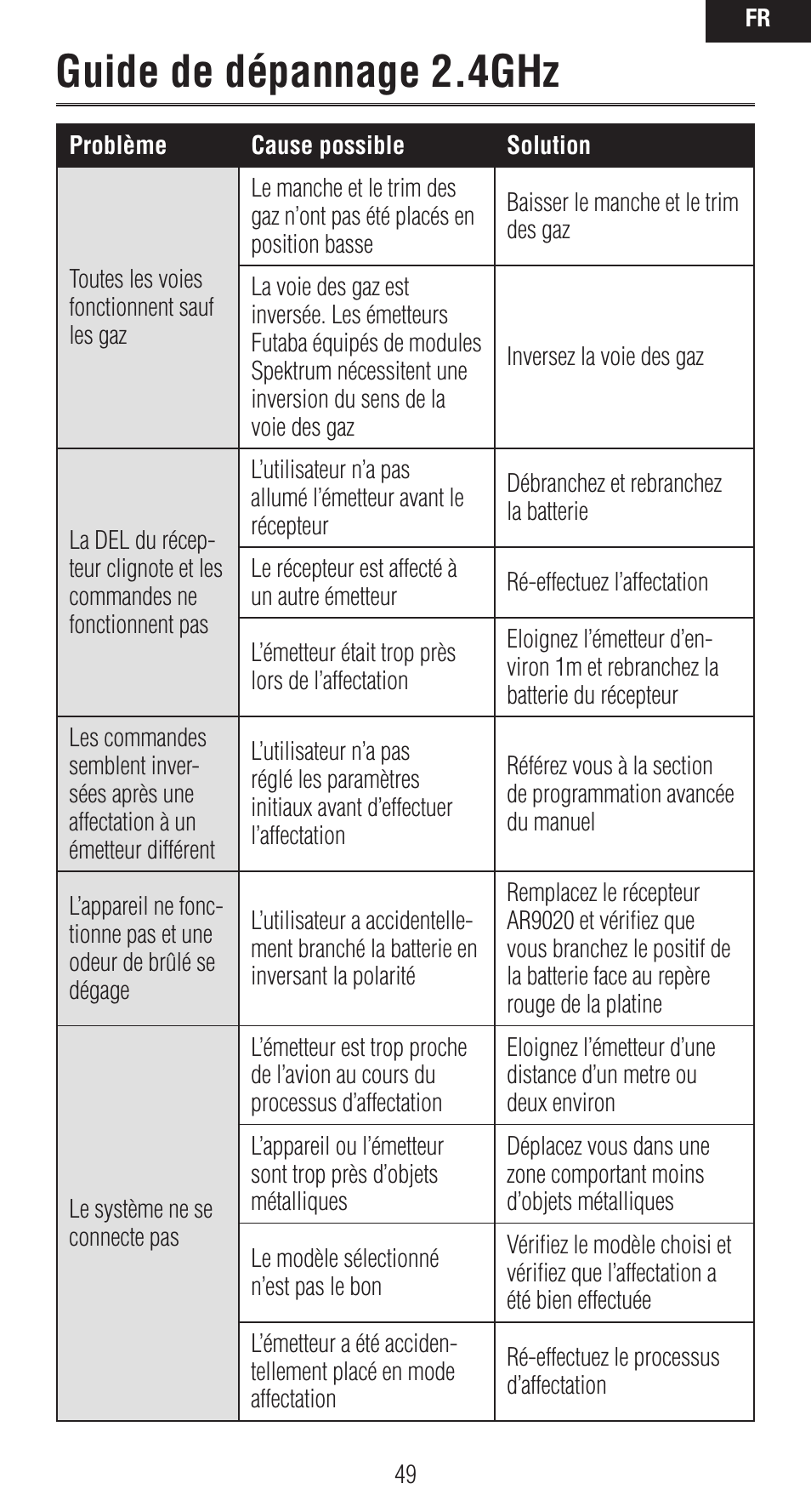 Guide de dépannage 2.4ghz | Spektrum SPMAR9020 User Manual | Page 49 / 72