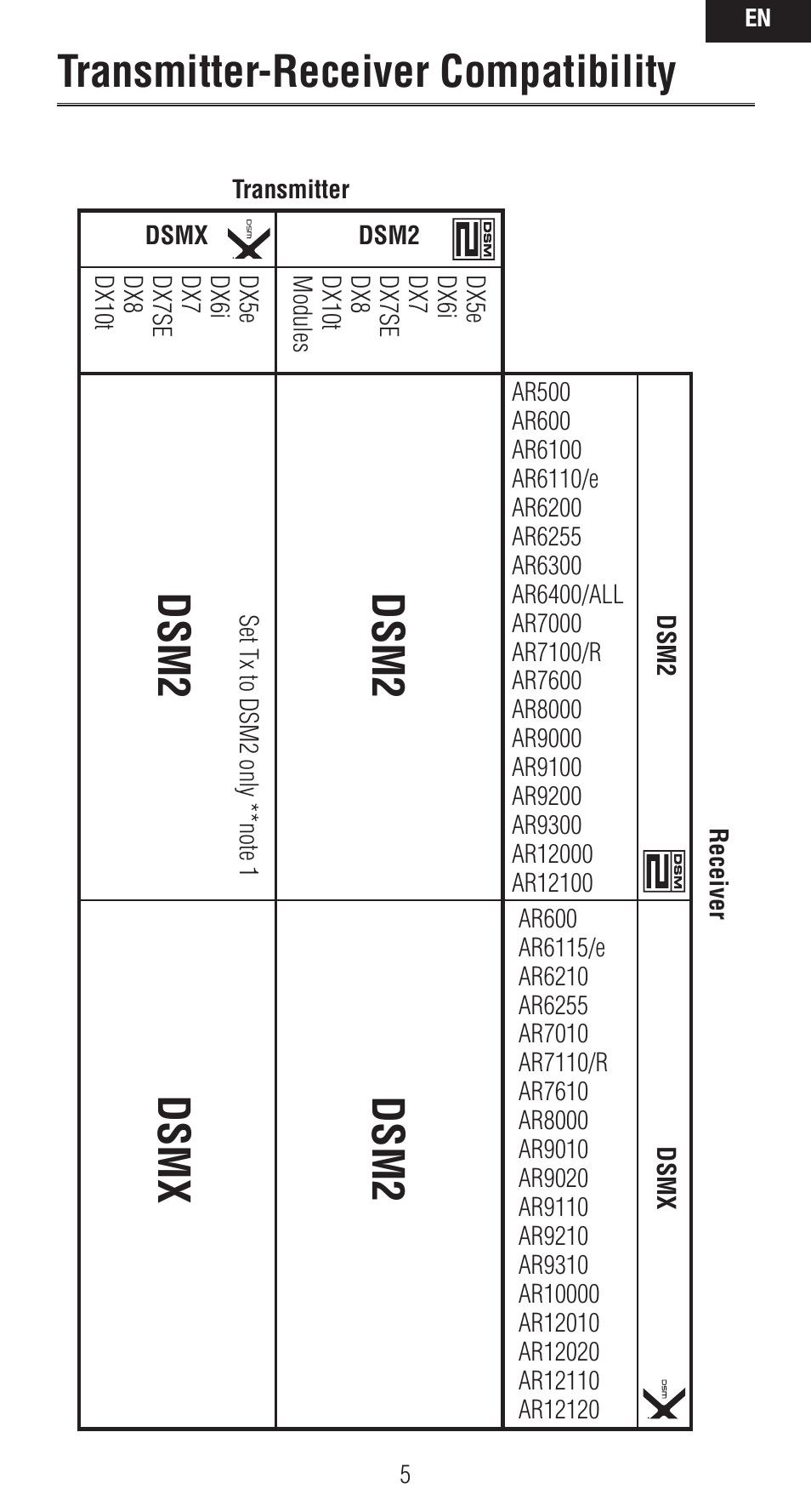 Transmitter-receiver compatibility, Dsm2, Dsm2 dsmx | Spektrum SPMAR9020 User Manual | Page 5 / 72