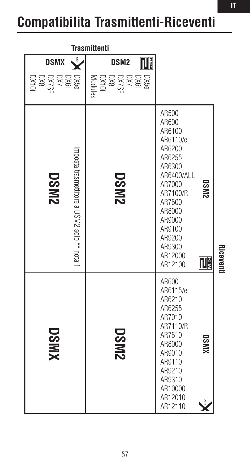 Compatibilita trasmittenti-riceventi, Dsm2, Dsm2 dsmx | Spektrum SPMAR9020 User Manual | Page 57 / 72