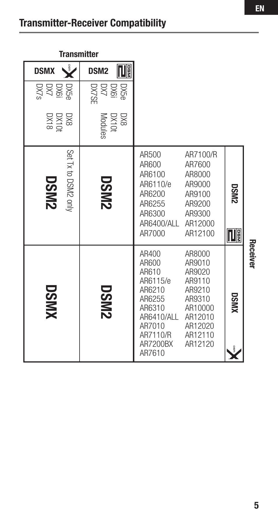 Dsm2, Dsm2 dsmx, Transmitter-receiver compatibility | Spektrum SPMAR610C User Manual | Page 5 / 17