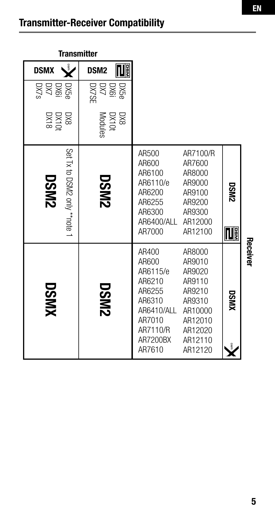 Dsm2, Dsm2 dsmx, Transmitter-receiver compatibility | Spektrum SPMAR400 User Manual | Page 5 / 64
