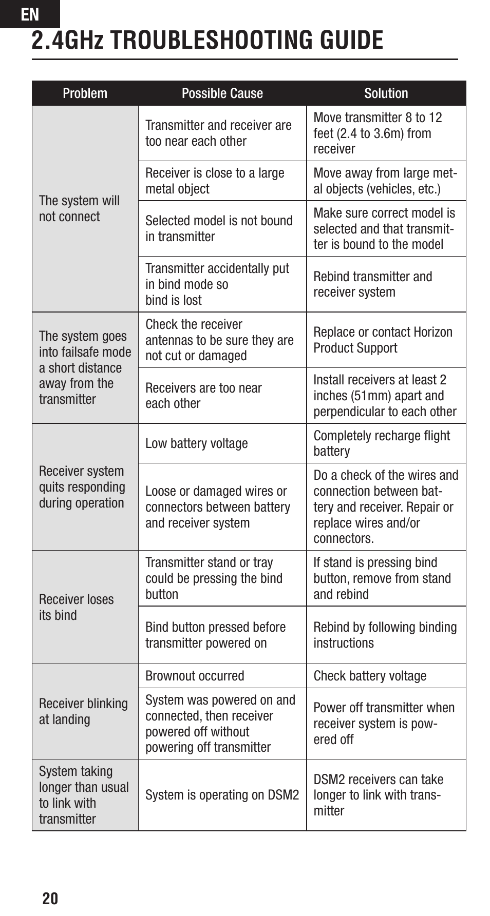 4ghz troubleshooting guide | Spektrum SPMAR12200 User Manual | Page 20 / 25