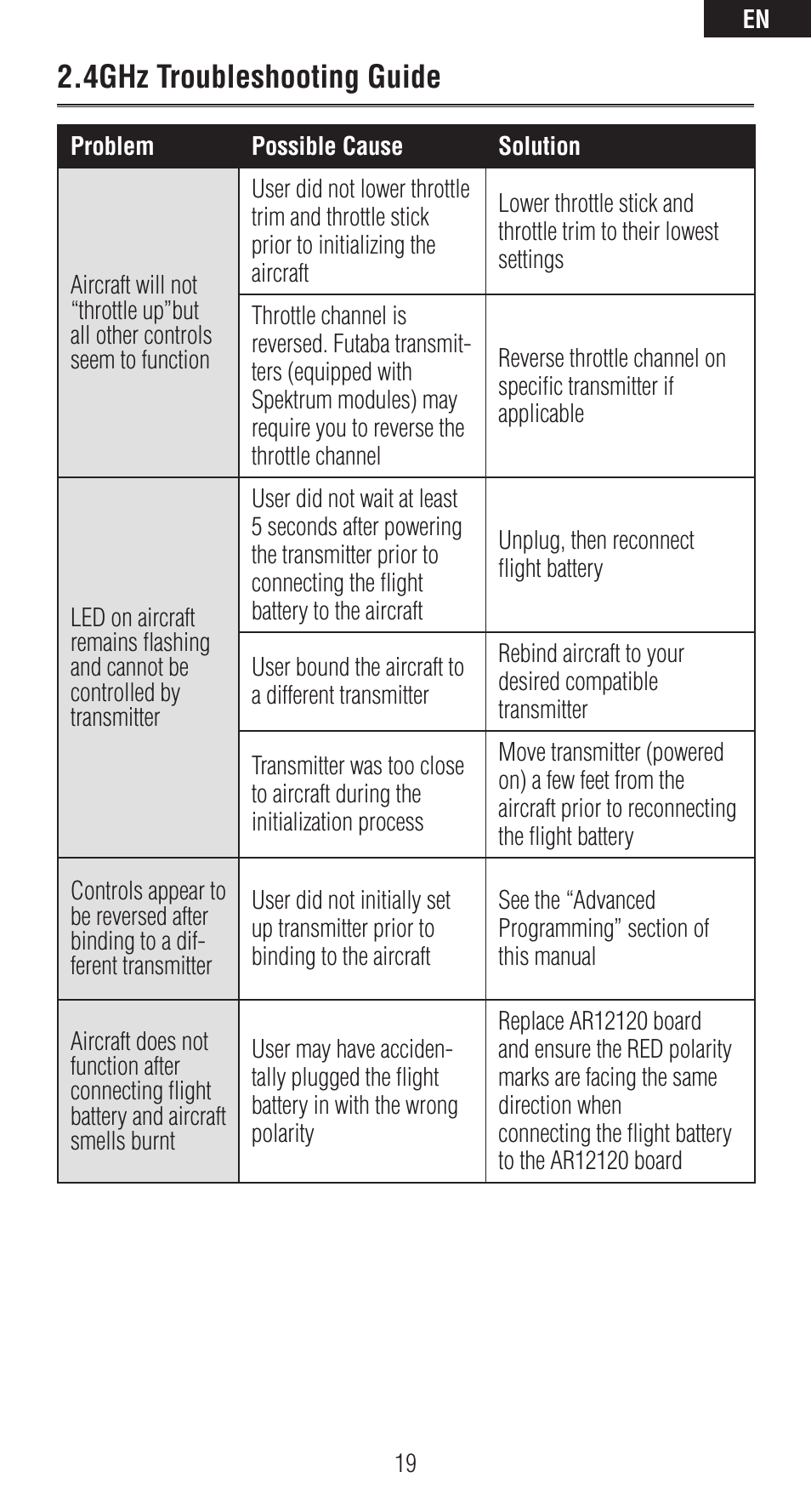 4ghz troubleshooting guide | Spektrum SPMAR12120 User Manual | Page 19 / 92