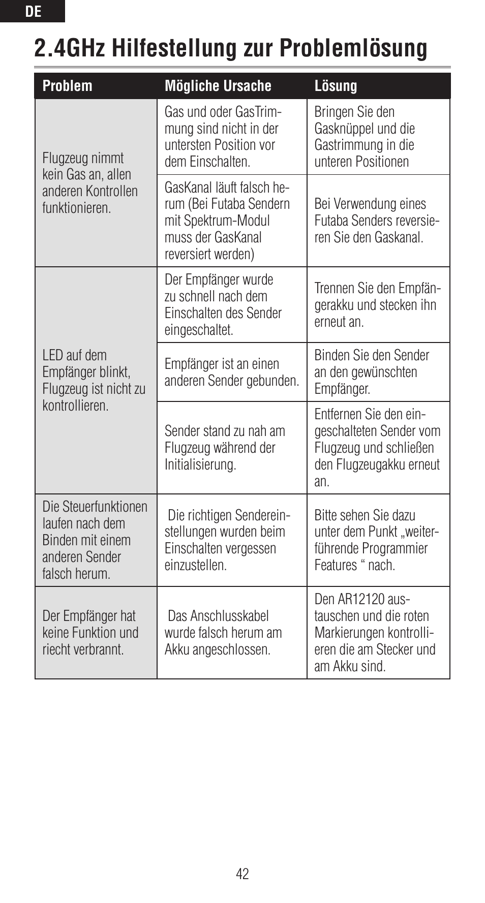 4ghz hilfestellung zur problemlösung | Spektrum SPMAR12120 User Manual | Page 42 / 92