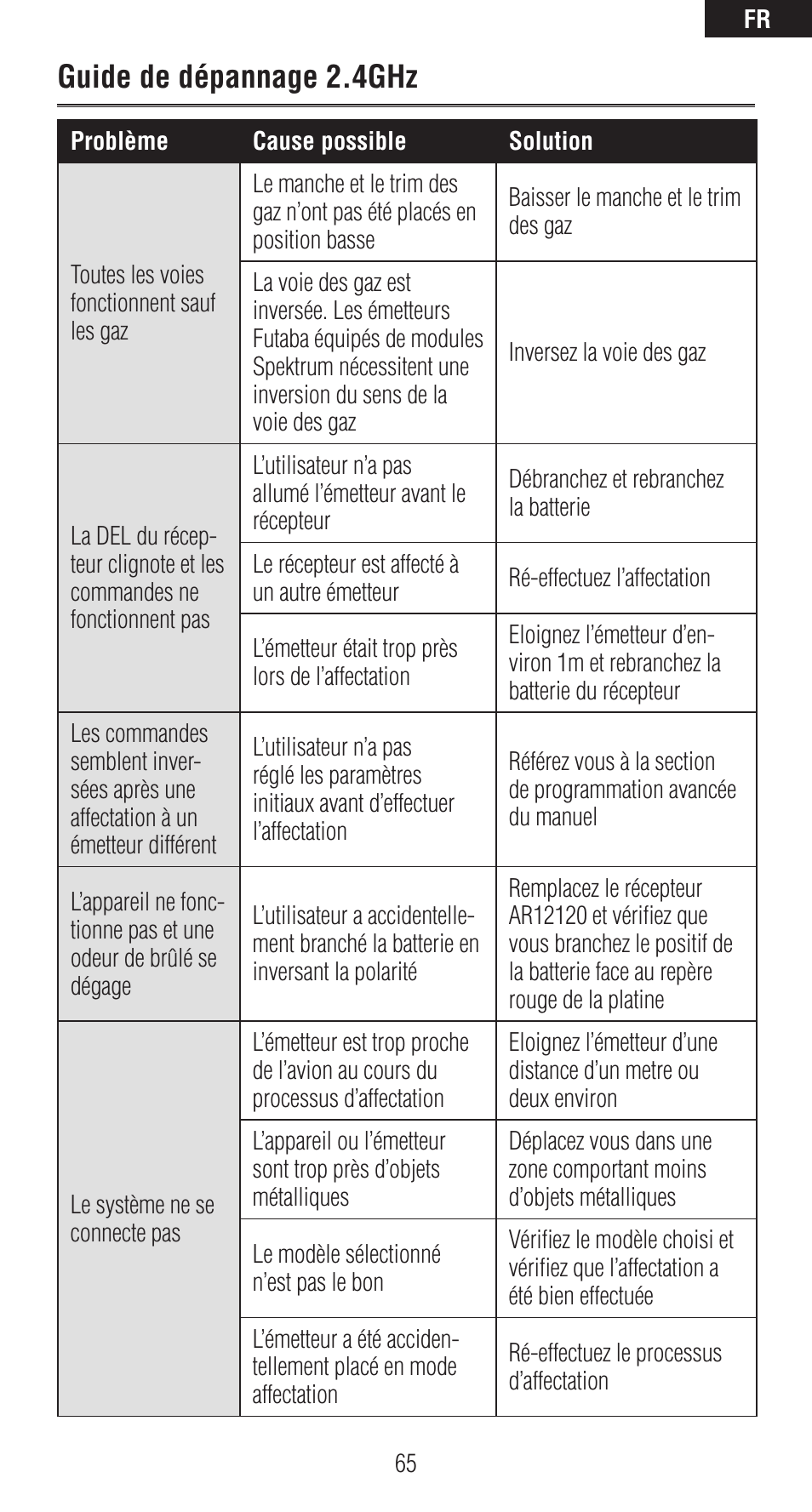 Guide de dépannage 2.4ghz | Spektrum SPMAR12120 User Manual | Page 65 / 92