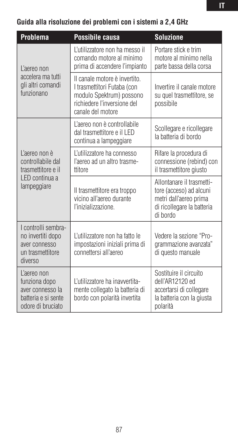Spektrum SPMAR12120 User Manual | Page 87 / 92