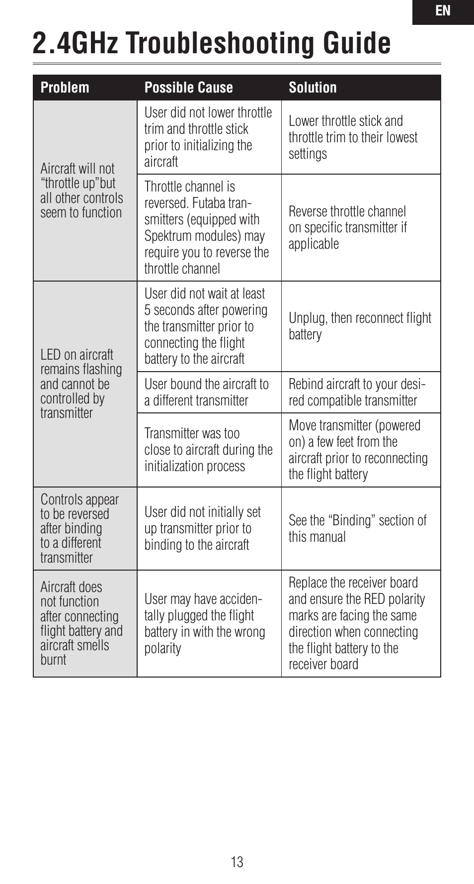 4ghz troubleshooting guide | Spektrum SPMAR12020 User Manual | Page 13 / 72