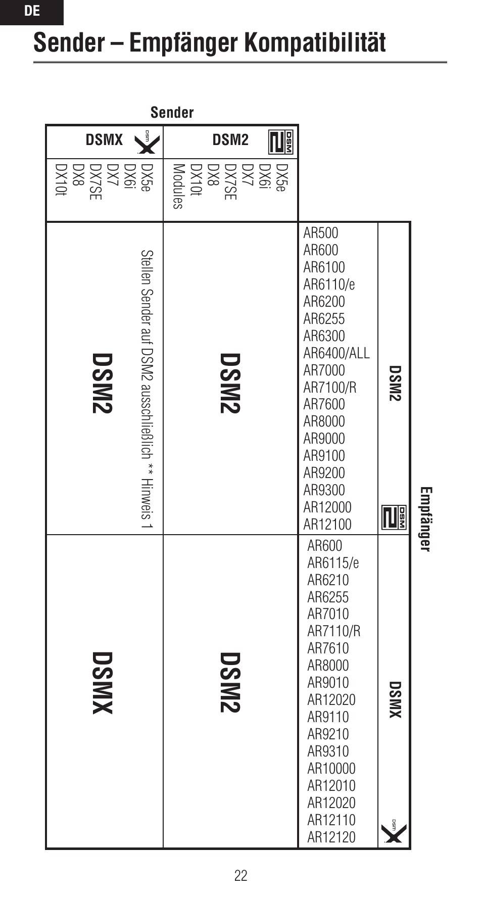 Sender – empfänger kompatibilität, Dsm2, Dsm2 dsmx | Spektrum SPMAR12020 User Manual | Page 22 / 72