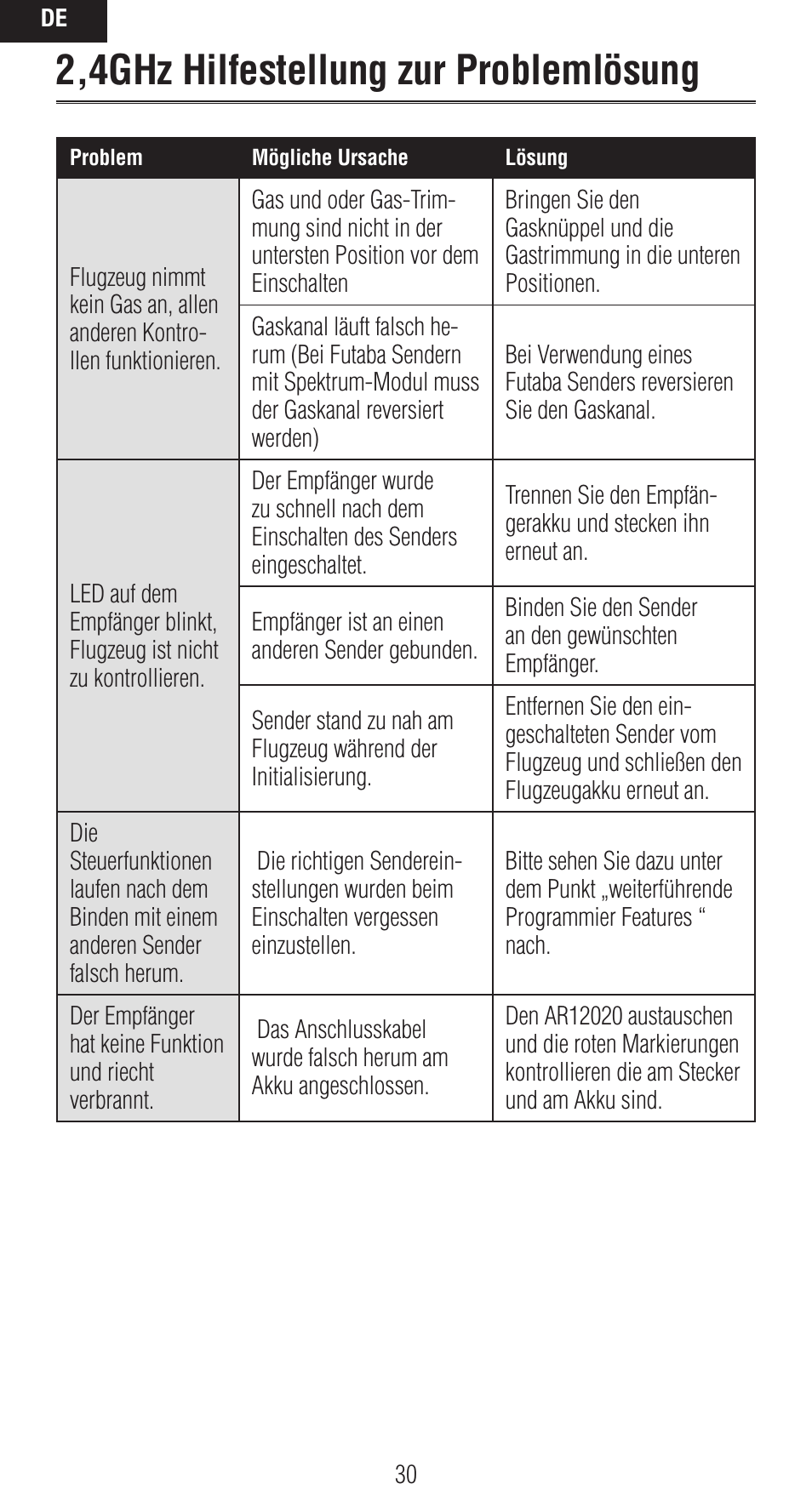 2,4ghz hilfestellung zur problemlösung | Spektrum SPMAR12020 User Manual | Page 30 / 72