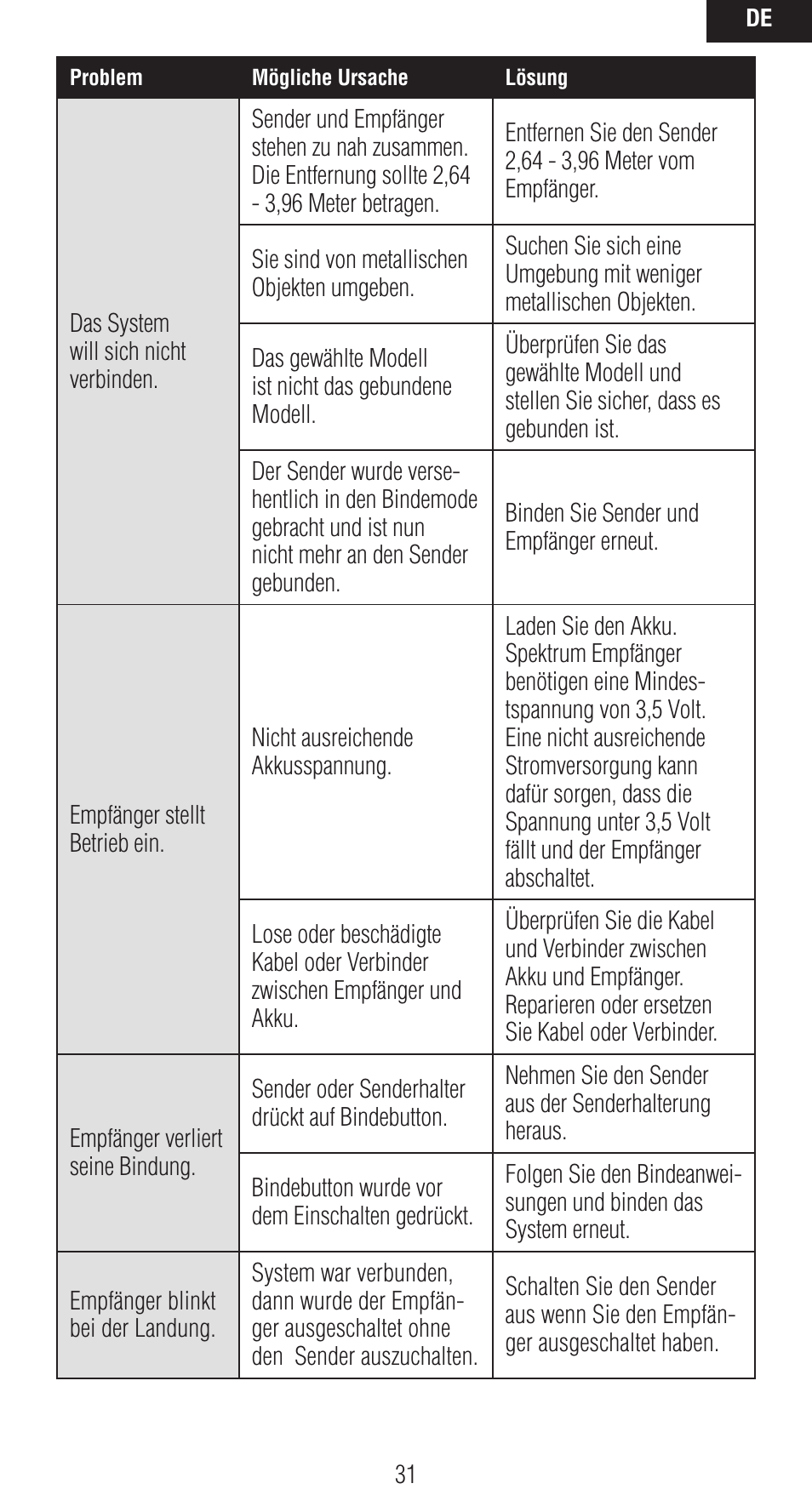 Spektrum SPMAR12020 User Manual | Page 31 / 72