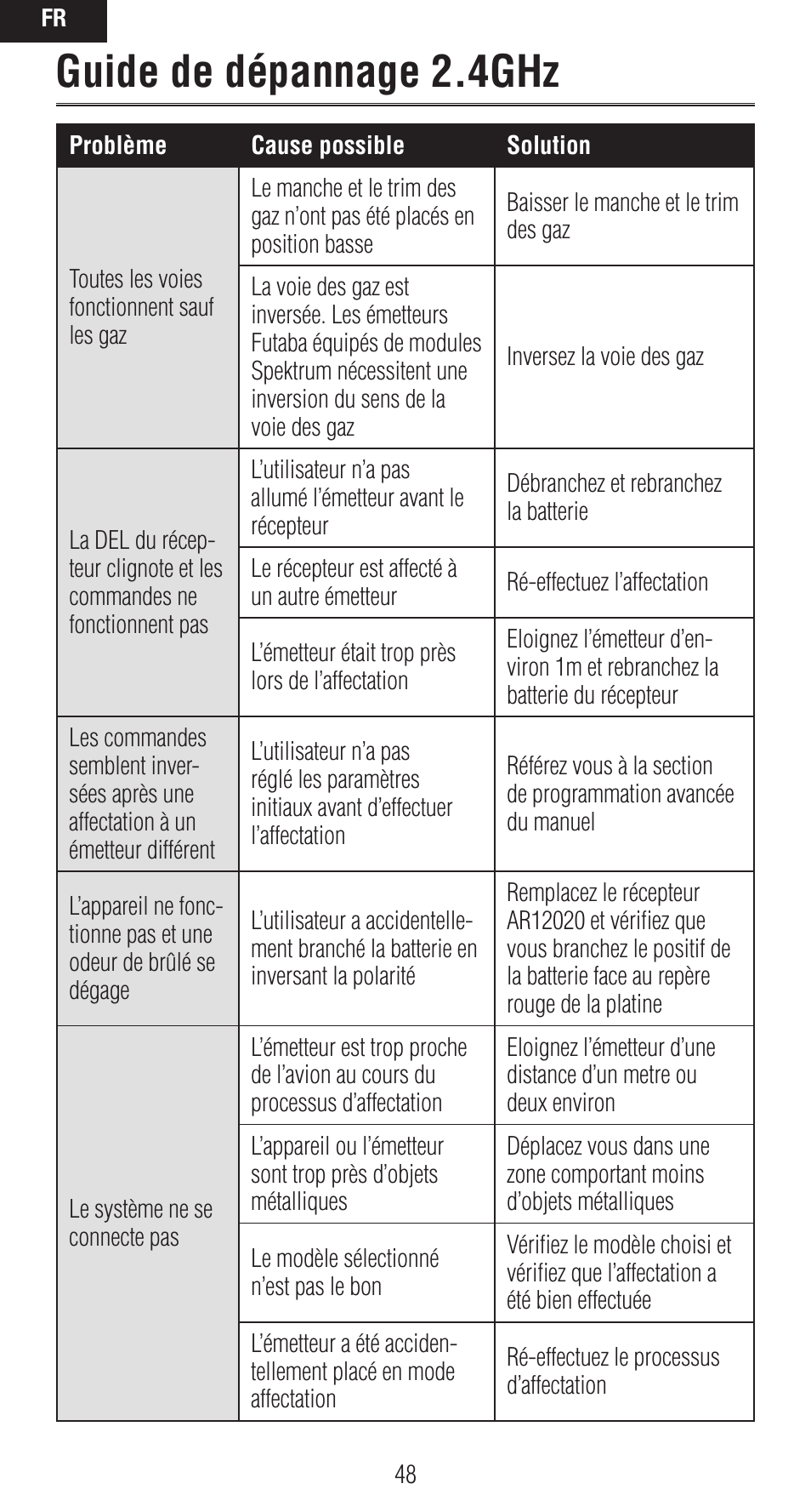 Guide de dépannage 2.4ghz | Spektrum SPMAR12020 User Manual | Page 48 / 72