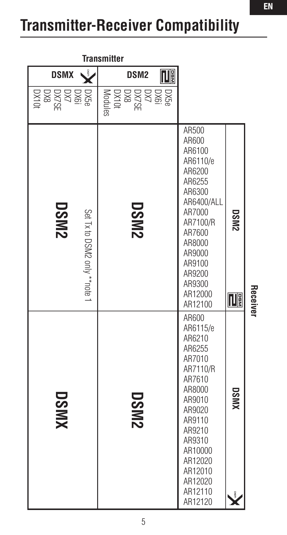 Transmitter-receiver compatibility, Dsm2, Dsm2 dsmx | Spektrum SPMAR12020 User Manual | Page 5 / 72