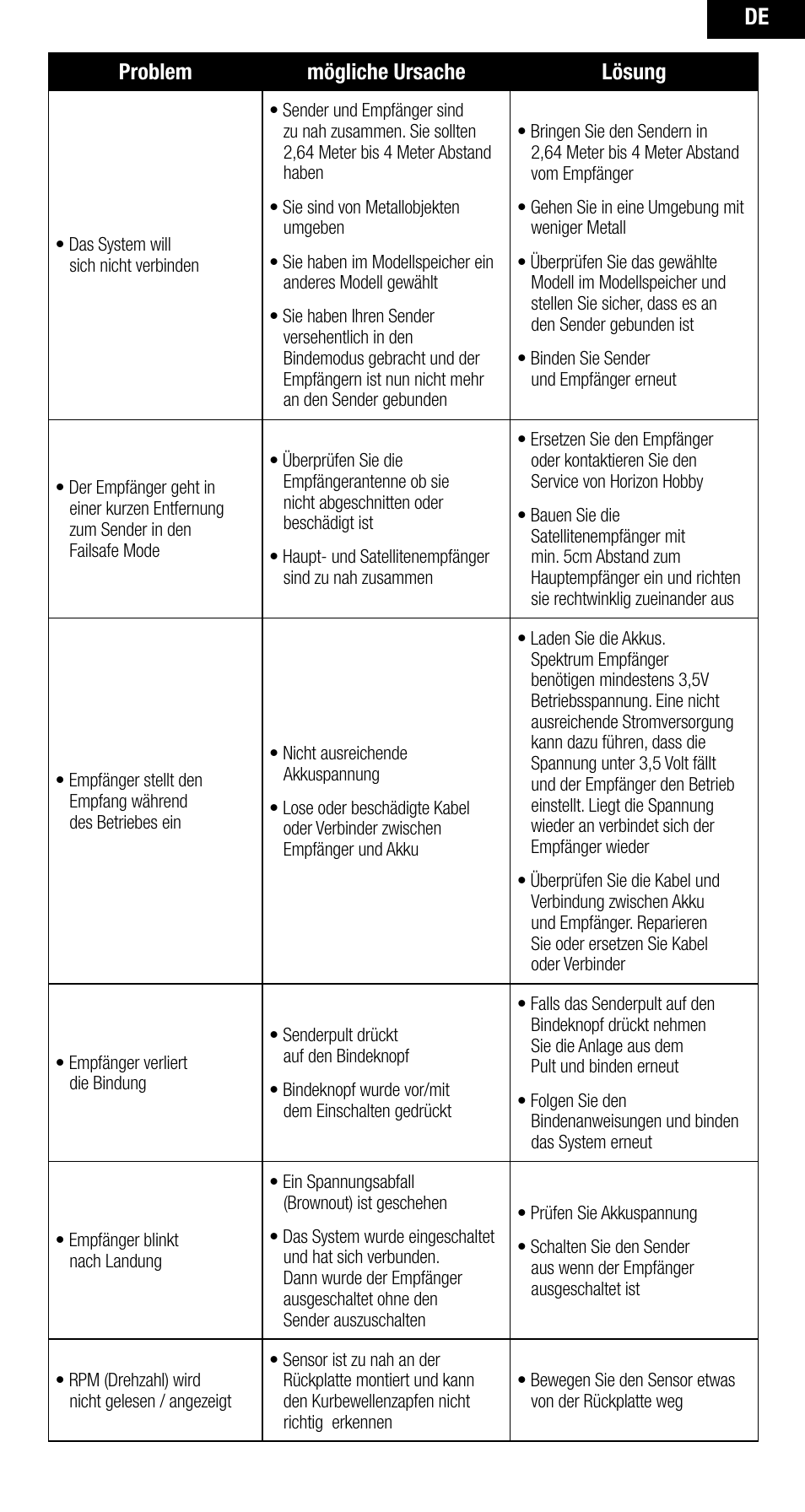 Problem mögliche ursache lösung | Spektrum SPMAR10000 User Manual | Page 27 / 60