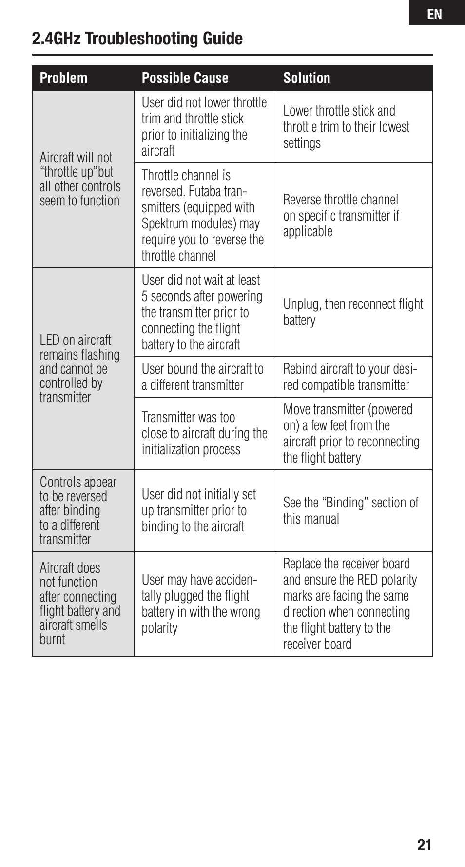 4ghz troubleshooting guide | Spektrum SPMAR9110 User Manual | Page 21 / 100