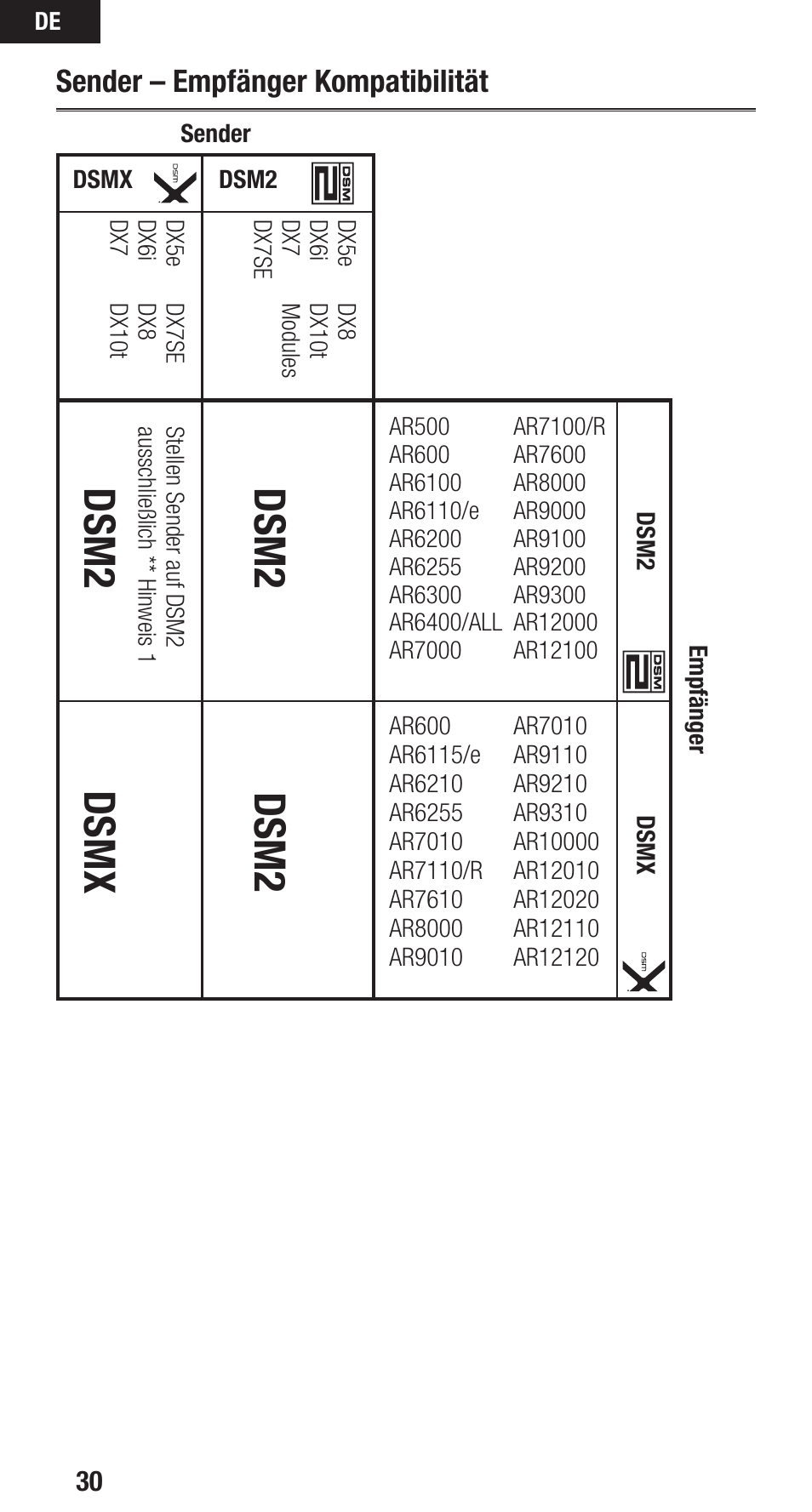 Dsm2, Dsm2 dsmx, Sender – empfänger kompatibilität | Spektrum SPMAR9110 User Manual | Page 30 / 100