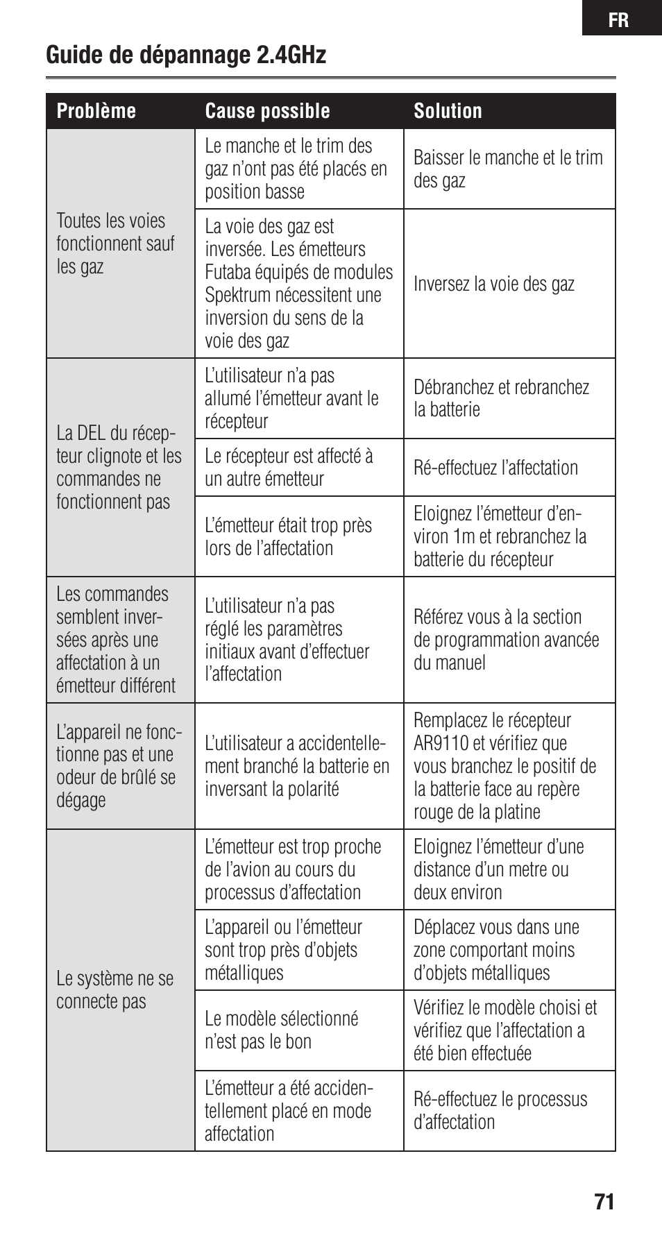 Guide de dépannage 2.4ghz | Spektrum SPMAR9110 User Manual | Page 71 / 100