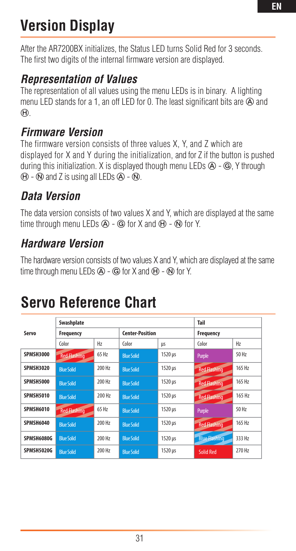 Servo reference chart version display, Representation of values, Firmware version | Data version, Hardware version, En 31 | Spektrum SPMAR7200BX User Manual | Page 31 / 38