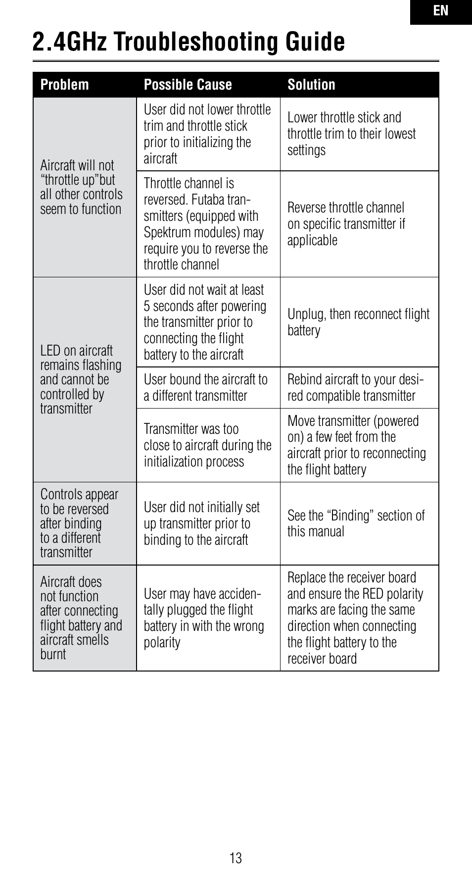 4ghz troubleshooting guide | Spektrum SPMAR7010 User Manual | Page 13 / 72