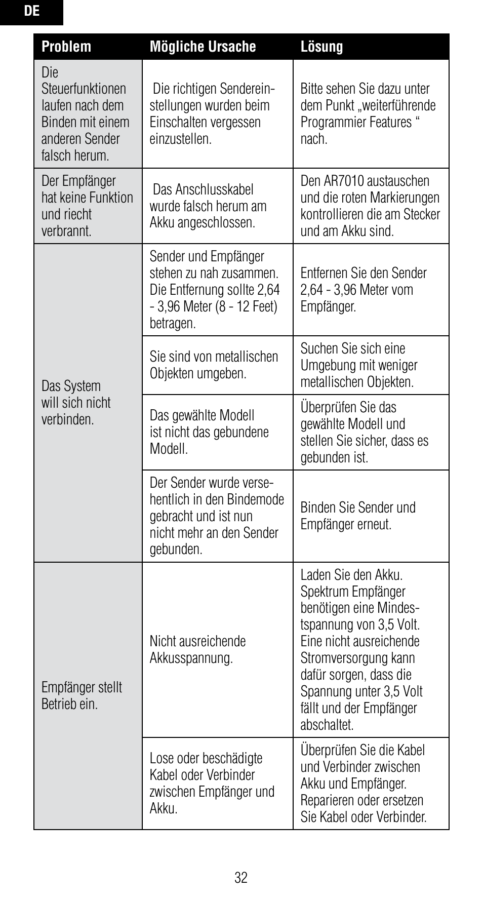 Spektrum SPMAR7010 User Manual | Page 32 / 72