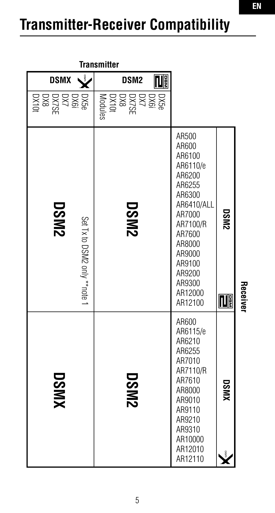 Transmitter-receiver compatibility, Dsm2, Dsm2 dsmx | Spektrum SPMAR7010 User Manual | Page 5 / 72