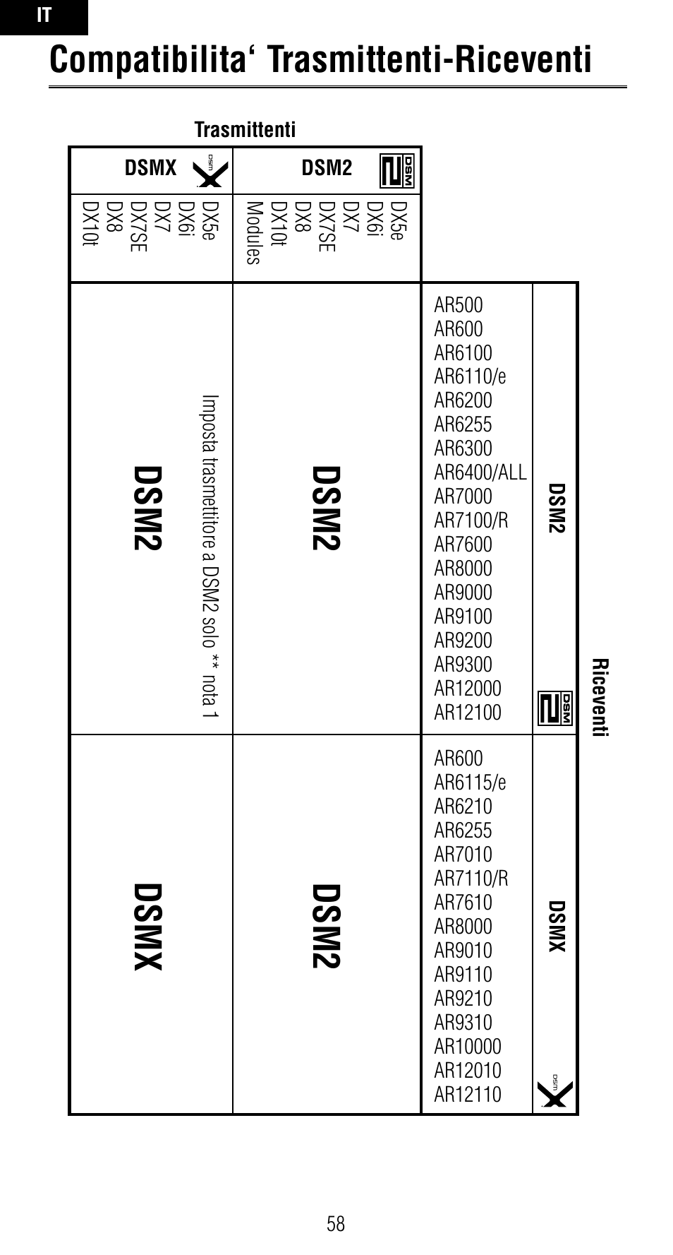 Compatibilita‘ trasmittenti-riceventi, Dsm2, Dsm2 dsmx | Spektrum SPMAR7010 User Manual | Page 58 / 72