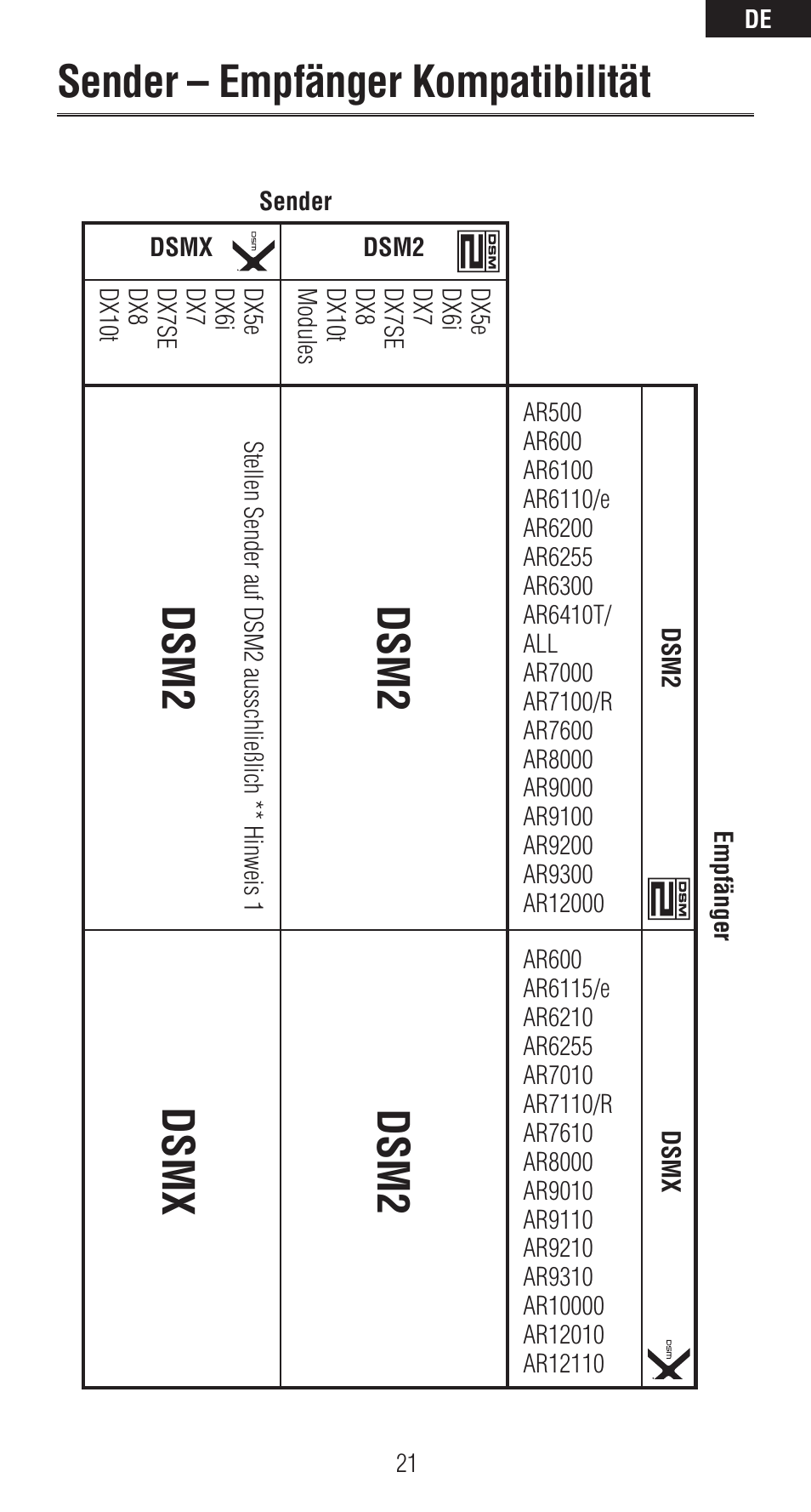 Sender – empfänger kompatibilität, Dsm2, Dsm2 dsmx | Spektrum SPMAR6410T User Manual | Page 22 / 69