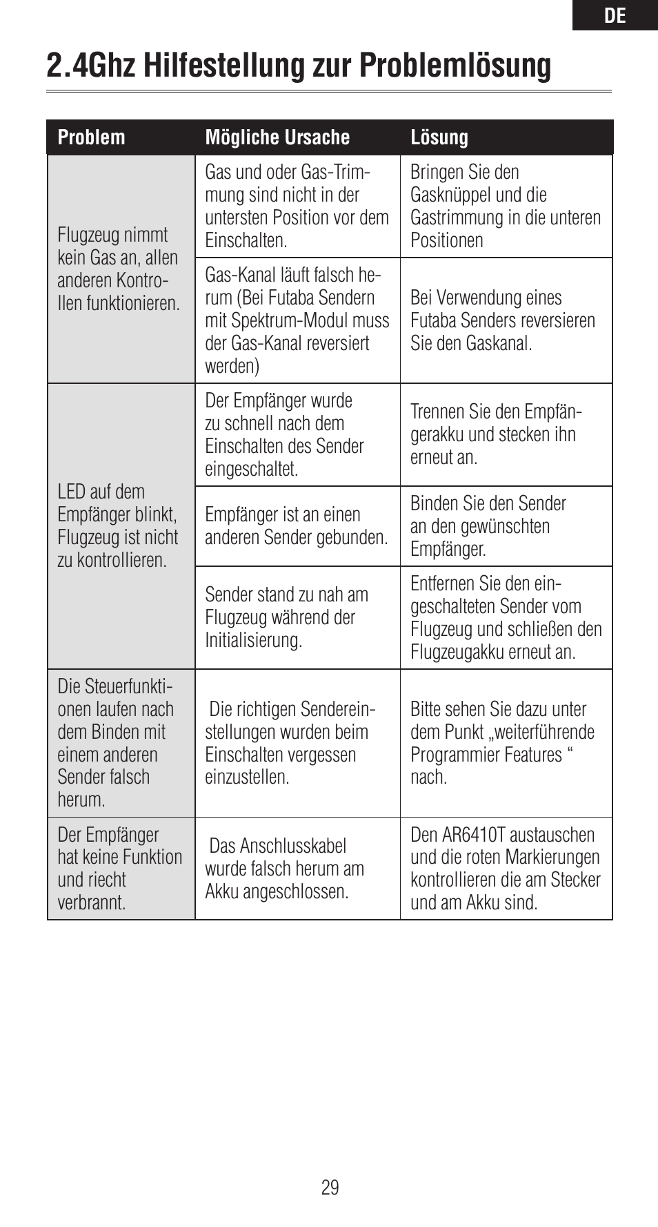 4ghz hilfestellung zur problemlösung | Spektrum SPMAR6410T User Manual | Page 30 / 69