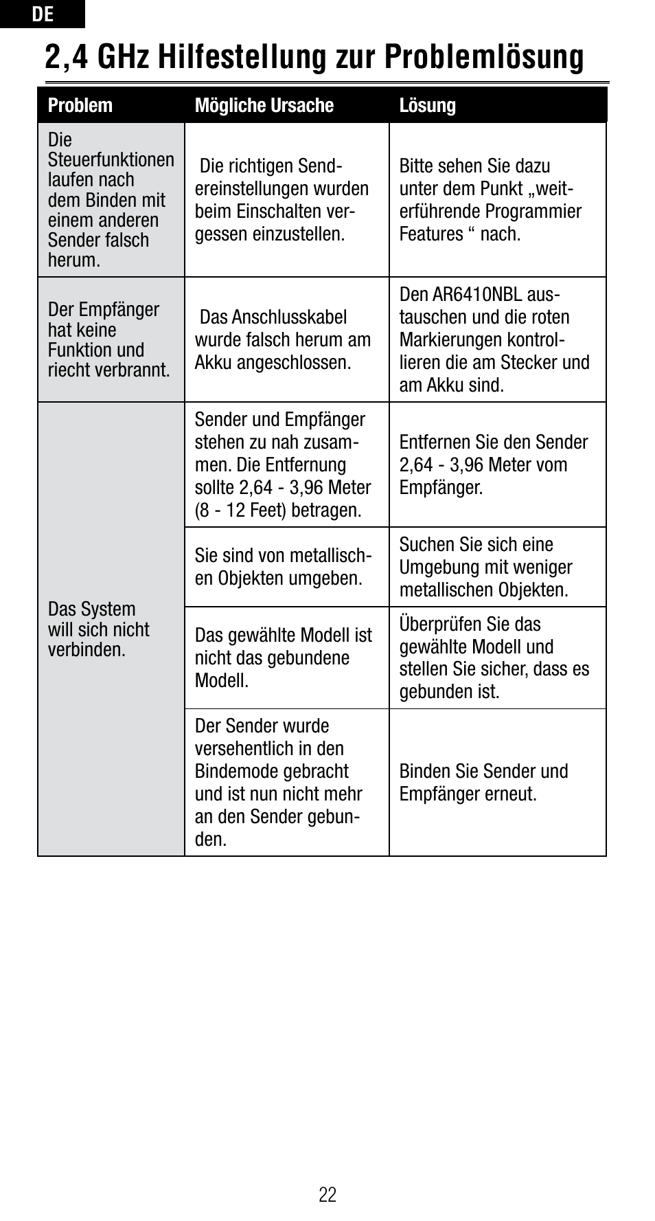 2,4 ghz hilfestellung zur problemlösung | Spektrum SPMAR6410NBL User Manual | Page 24 / 56