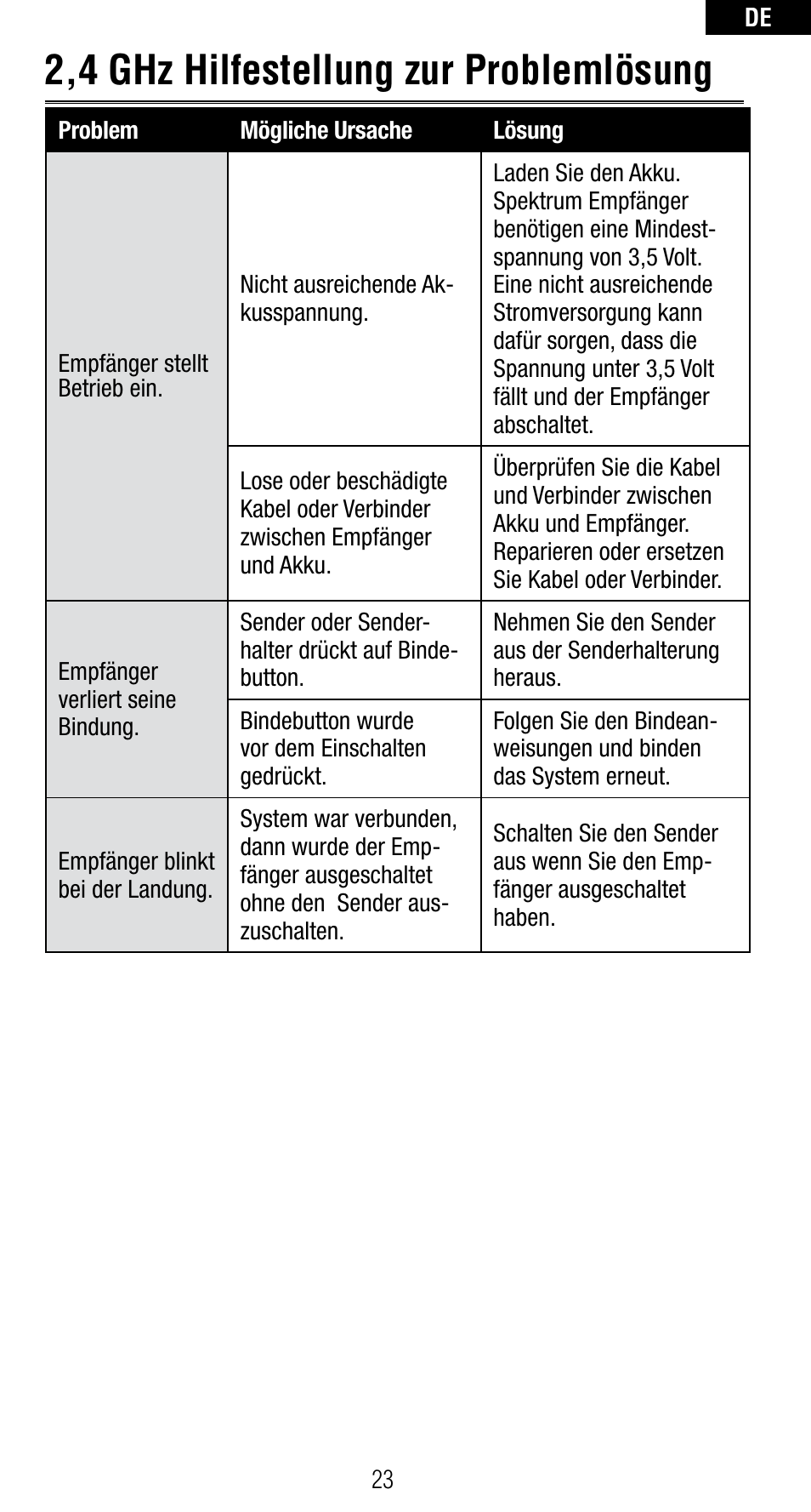 2,4 ghz hilfestellung zur problemlösung | Spektrum SPMAR6410NBL User Manual | Page 25 / 56